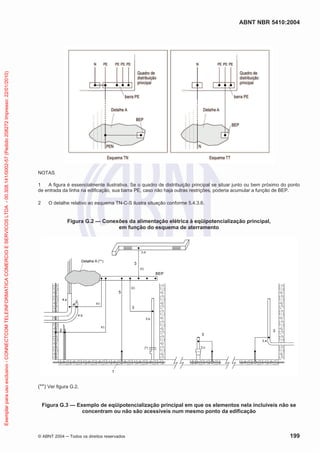 ABNT NBR 5410:2004
© ABNT 2004 ņ Todos os direitos reservados 199
NOTAS
1 A figura é essencialmente ilustrativa. Se o quadro de distribuição principal se situar junto ou bem próximo do ponto
de entrada da linha na edificação, sua barra PE, caso não haja outras restrições, poderia acumular a função de BEP.
2 O detalhe relativo ao esquema TN-C-S ilustra situação conforme 5.4.3.6.
Figura G.2 — Conexões da alimentação elétrica à eqüipotencialização principal,
em função do esquema de aterramento
(**) Ver figura G.2.
Figura G.3 — Exemplo de eqüipotencialização principal em que os elementos nela incluíveis não se
concentram ou não são acessíveis num mesmo ponto da edificação
Exemplar
para
uso
exclusivo
-
CONNECTCOM
TELEINFORMATICA
COMERCIO
E
SERVICOS
LTDA
-
00.308.141/0002-57
(Pedido
208272
Impresso:
22/01/2010)
 
