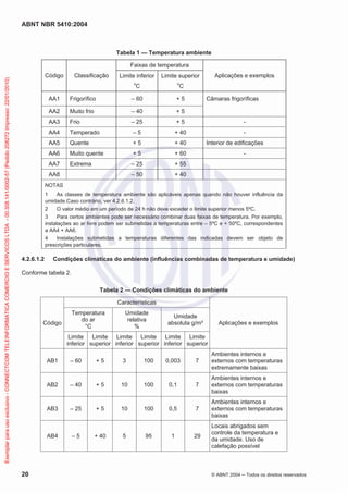 ABNT NBR 5410:2004
20 © ABNT 2004 ņ Todos os direitos reservados
Tabela 1 — Temperatura ambiente
Código Classificação
Faixas de temperatura
Aplicações e exemplos
Limite inferior
o
C
Limite superior
o
C
AA1 Frigorífico – 60 + 5 Câmaras frigoríficas
AA2 Muito frio – 40 + 5
AA3 Frio – 25 + 5 -
AA4 Temperado – 5 + 40 -
AA5 Quente + 5 + 40 Interior de edificações
AA6 Muito quente + 5 + 60 -
AA7 Extrema – 25 + 55
AA8 – 50 + 40
NOTAS
1 As classes de temperatura ambiente são aplicáveis apenas quando não houver influência da
umidade.Caso contrário, ver 4.2.6.1.2.
2 O valor médio em um período de 24 h não deve exceder o limite superior menos 5ºC.
3 Para certos ambientes pode ser necessário combinar duas faixas de temperatura. Por exemplo,
instalações ao ar livre podem ser submetidas a temperaturas entre – 5ºC e + 50ºC, correspondentes
a AA4 + AA6.
4 Instalações submetidas a temperaturas diferentes das indicadas devem ser objeto de
prescrições particulares.
4.2.6.1.2 Condições climáticas do ambiente (influências combinadas de temperatura e umidade)
Conforme tabela 2.
Tabela 2 — Condições climáticas do ambiente
Código
Características
Aplicações e exemplos
Temperatura
do ar
°C
Umidade
relativa
%
Umidade
absoluta g/m³
Limite
inferior
Limite
superior
Limite
inferior
Limite
superior
Limite
inferior
Limite
superior
AB1 – 60 + 5 3 100 0,003 7
Ambientes internos e
externos com temperaturas
extremamente baixas
AB2 – 40 + 5 10 100 0,1 7
Ambientes internos e
externos com temperaturas
baixas
AB3 – 25 + 5 10 100 0,5 7
Ambientes internos e
externos com temperaturas
baixas
AB4 – 5 + 40 5 95 1 29
Locais abrigados sem
controle da temperatura e
da umidade. Uso de
calefação possível
Exemplar
para
uso
exclusivo
-
CONNECTCOM
TELEINFORMATICA
COMERCIO
E
SERVICOS
LTDA
-
00.308.141/0002-57
(Pedido
208272
Impresso:
22/01/2010)
 