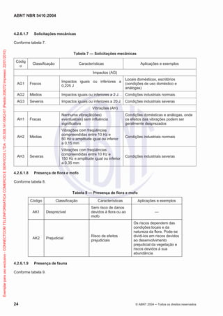 ABNT NBR 5410:2004
24 © ABNT 2004 ņ Todos os direitos reservados
4.2.6.1.7 Solicitações mecânicas
Conforme tabela 7.
Tabela 7 — Solicitações mecânicas
Códig
o
Classificação Características Aplicações e exemplos
Impactos (AG)
AG1 Fracos
Impactos iguais ou inferiores a
0,225 J
Locais domésticos, escritórios
(condições de uso doméstico e
análogas)
AG2 Médios Impactos iguais ou inferiores a 2 J Condições industriais normais
AG3 Severos Impactos iguais ou inferiores a 20 J Condições industriais severas
Vibrações (AH)
AH1 Fracas
Nenhuma vibração(ões)
eventual(ais) sem influência
significativa
Condições domésticas e análogas, onde
os efeitos das vibrações podem ser
geralmente desprezados
AH2 Médias
Vibrações com freqüências
compreendidas entre 10 Hz e
50 Hz e amplitude igual ou inferior
a 0,15 mm
Condições industriais normais
AH3 Severas
Vibrações com freqüências
compreendidas entre 10 Hz e
150 Hz e amplitude igual ou inferior
a 0,35 mm
Condições industriais severas
4.2.6.1.8 Presença de flora e mofo
Conforme tabela 8.
Tabela 8 — Presença de flora e mofo
Código Classificação Características Aplicações e exemplos
AK1 Desprezível
Sem risco de danos
devidos à flora ou ao
mofo
—
AK2 Prejudicial
Risco de efeitos
prejudiciais
Os riscos dependem das
condições locais e da
natureza da flora. Pode-se
dividi-los em riscos devidos
ao desenvolvimento
prejudicial da vegetação e
riscos devidos à sua
abundância
4.2.6.1.9 Presença de fauna
Conforme tabela 9.
Exemplar
para
uso
exclusivo
-
CONNECTCOM
TELEINFORMATICA
COMERCIO
E
SERVICOS
LTDA
-
00.308.141/0002-57
(Pedido
208272
Impresso:
22/01/2010)
 