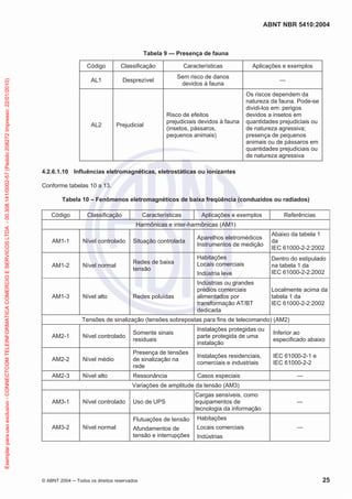 ABNT NBR 5410:2004
© ABNT 2004 ņ Todos os direitos reservados 25
Tabela 9 — Presença de fauna
Código Classificação Características Aplicações e exemplos
AL1 Desprezível
Sem risco de danos
devidos à fauna
—
AL2 Prejudicial
Risco de efeitos
prejudiciais devidos à fauna
(insetos, pássaros,
pequenos animais)
Os riscos dependem da
natureza da fauna. Pode-se
dividi-los em: perigos
devidos a insetos em
quantidades prejudiciais ou
de natureza agressiva;
presença de pequenos
animais ou de pássaros em
quantidades prejudiciais ou
de natureza agressiva
4.2.6.1.10 Influências eletromagnéticas, eletrostáticas ou ionizantes
Conforme tabelas 10 a 13.
Tabela 10 – Fenômenos eletromagnéticos de baixa freqüência (conduzidos ou radiados)
Código Classificação Características Aplicações e exemplos Referências
Harmônicas e inter-harmônicas (AM1)
AM1-1 Nível controlado Situação controlada
Aparelhos eletromédicos
Instrumentos de medição
Abaixo da tabela 1
da
IEC 61000-2-2:2002
AM1-2 Nível normal
Redes de baixa
tensão
Habitações
Locais comerciais
Indústria leve
Dentro do estipulado
na tabela 1 da
IEC 61000-2-2:2002
AM1-3 Nível alto Redes poluídas
Indústrias ou grandes
prédios comerciais
alimentados por
transformação AT/BT
dedicada
Localmente acima da
tabela 1 da
IEC 61000-2-2:2002
Tensões de sinalização (tensões sobrepostas para fins de telecomando) (AM2)
AM2-1 Nível controlado
Somente sinais
residuais
Instalações protegidas ou
parte protegida de uma
instalação
Inferior ao
especificado abaixo
AM2-2 Nível médio
Presença de tensões
de sinalização na
rede
Instalações residenciais,
comerciais e industriais
IEC 61000-2-1 e
IEC 61000-2-2
AM2-3 Nível alto Ressonância Casos especiais —
Variações de amplitude da tensão (AM3)
AM3-1 Nível controlado Uso de UPS
Cargas sensíveis, como
equipamentos de
tecnologia da informação
—
AM3-2 Nível normal
Flutuações de tensão
Afundamentos de
tensão e interrupções
Habitações
Locais comerciais
Indústrias
—
Exemplar
para
uso
exclusivo
-
CONNECTCOM
TELEINFORMATICA
COMERCIO
E
SERVICOS
LTDA
-
00.308.141/0002-57
(Pedido
208272
Impresso:
22/01/2010)
 