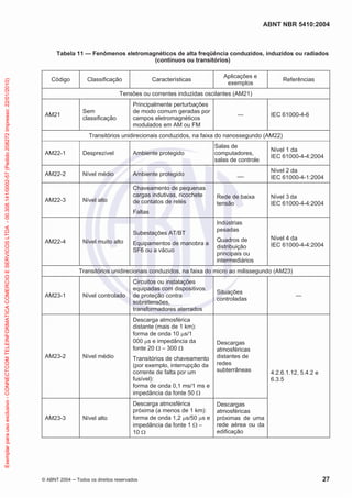 ABNT NBR 5410:2004
© ABNT 2004 ņ Todos os direitos reservados 27
Tabela 11 — Fenômenos eletromagnéticos de alta freqüência conduzidos, induzidos ou radiados
(contínuos ou transitórios)
Código Classificação Características
Aplicações e
exemplos
Referências
Tensões ou correntes induzidas oscilantes (AM21)
AM21
Sem
classificação
Principalmente perturbações
de modo comum geradas por
campos eletromagnéticos
modulados em AM ou FM
— IEC 61000-4-6
Transitórios unidirecionais conduzidos, na faixa do nanossegundo (AM22)
AM22-1 Desprezível Ambiente protegido
Salas de
computadores,
salas de controle
Nível 1 da
IEC 61000-4-4:2004
AM22-2 Nível médio Ambiente protegido __
Nível 2 da
IEC 61000-4-1:2004
AM22-3 Nível alto
Chaveamento de pequenas
cargas indutivas, ricochete
de contatos de relés
Faltas
Rede de baixa
tensão
Nível 3 da
IEC 61000-4-4:2004
AM22-4 Nível muito alto
Subestações AT/BT
Equipamentos de manobra a
SF6 ou a vácuo
Indústrias
pesadas
Quadros de
distribuição
principais ou
intermediários
Nível 4 da
IEC 61000-4-4:2004
Transitórios unidirecionais conduzidos, na faixa do micro ao milissegundo (AM23)
AM23-1 Nível controlado
Circuitos ou instalações
equipadas com dispositivos
de proteção contra
sobretensões,
transformadores aterrados
Situações
controladas
—
AM23-2 Nível médio
Descarga atmosférica
distante (mais de 1 km):
forma de onda 10 Ps/1
000 Ps e impedância da
fonte 20 : – 300 :
Transitórios de chaveamento
(por exemplo, interrupção da
corrente de falta por um
fusível):
forma de onda 0,1 ms/1 ms e
impedância da fonte 50 :
Descargas
atmosféricas
distantes de
redes
subterrâneas 4.2.6.1.12, 5.4.2 e
6.3.5
AM23-3 Nível alto
Descarga atmosférica
próxima (a menos de 1 km):
forma de onda 1,2 Ps/50 Ps e
impedância da fonte 1 : –
10 :
Descargas
atmosféricas
próximas de uma
rede aérea ou da
edificação
Exemplar
para
uso
exclusivo
-
CONNECTCOM
TELEINFORMATICA
COMERCIO
E
SERVICOS
LTDA
-
00.308.141/0002-57
(Pedido
208272
Impresso:
22/01/2010)
 