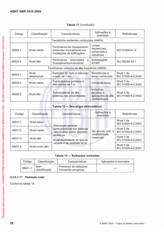 ABNT NBR 5410:2004
28 © ABNT 2004 ņ Todos os direitos reservados
Tabela 11 (conclusão)
Código Classificação Características
Aplicações e
exemplos
Referências
Transitórios oscilantes conduzidos (AM24)
AM24-1 Nível médio
Fenômenos de chaveamento
presentes normalmente em
instalações de edificações
Locais
residenciais,
comerciais e
industriais
IEC 61000-4-12
AM24-2 Nível alto
Fenômenos associados a
chaveamentos/manobras
Subestações
AT/MT
IEC 60255-22-1
Fenômenos radiados de alta freqüência (AM25)
AM25-1
Nível
desprezível
Estações de rádio e televisão
a mais de 1 km
Residências e
locais comerciais
Nível 1 da
IEC 61000-4-2:2002
AM25-2 Nível médio
Transceptores portáteis a
não menos de 1 m
Indústrias leves
Nível 2 da
IEC 61000-4-2:2002
AM25-3 Nível alto
Transceptores de alta
potência nas proximidades
Indústrias
pesadas e
aplicações de alta
confiabilidade
Nível 3 da
IEC 61000-4-2:2002
Tabela 12 — Descargas eletrostáticas
Código Classificação Características
Aplicações e
exemplos
Referências
AM31-1 Nível baixo
Descargas geradas
particularmente por pessoas
caminhando sobre carpetes
sintéticos
Nível dependente do tipo de
carpete e da umidade do ar
De acordo com a
confiabilidade
requerida
Nível 1 da
IEC 61000-4-2:2001
AM31-2 Nível médio
Nível 2 da
IEC 61000-4-2:2001
AM31-3 Nível alto
Nível 3 da
IEC 61000-4-2:2001
AM31-4 Nível muito alto
Nível 4 da
IEC 61000-4-2:2001
Tabela 13 — Radiações ionizantes
Código Classificação Características Aplicações e exemplos
AM41-1
Sem
classificação
Presença de radiações
ionizantes perigosas
—
4.2.6.1.11 Radiação solar
Conforme tabela 14.
Exemplar
para
uso
exclusivo
-
CONNECTCOM
TELEINFORMATICA
COMERCIO
E
SERVICOS
LTDA
-
00.308.141/0002-57
(Pedido
208272
Impresso:
22/01/2010)
 