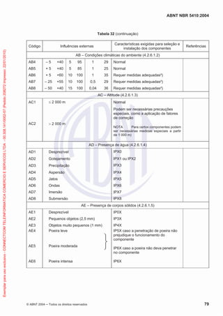 ABNT NBR 5410:2004
© ABNT 2004 ņ Todos os direitos reservados 79
Tabela 32 (continuação)
Código Influências externas
Características exigidas para seleção e
instalação dos componentes
Referências
AB – Condições climáticas do ambiente (4.2.6.1.2)
AB4 – 5 +40 5 95 1 29 Normal
AB5 + 5 +40 5 85 1 25 Normal
AB6 + 5 +60 10 100 1 35 Requer medidas adequadas²)
AB7 – 25 +55 10 100 0,5 29 Requer medidas adequadas²)
AB8 – 50 +40 15 100 0,04 36 Requer medidas adequadas²)
AC – Altitude (4.2.6.1.3)
AC1 d 2 000 m Normal
AC2 ! 2 000 m
Podem ser necessárias precauções
especiais, como a aplicação de fatores
de correção
NOTA Para certos componentes podem
ser necessárias medidas especiais a partir
de 1 000 m)
AD – Presença de água (4.2.6.1.4)
AD1 Desprezível IPX0
AD2 Gotejamento IPX1 ou IPX2
AD3 Precipitação IPX3
AD4 Aspersão IPX4
AD5 Jatos IPX5
AD6 Ondas IPX6
AD7 Imersão IPX7
AD8 Submersão IPX8
AE – Presença de corpos sólidos (4.2.6.1.5)
AE1 Desprezível IP0X
AE2 Pequenos objetos (2,5 mm) IP3X
AE3 Objetos muito pequenos (1 mm) IP4X
AE4 Poeira leve IP5X caso a penetração de poeira não
prejudique o funcionamento do
componente
IP6X caso a poeira não deva penetrar
no componente
AE5 Poeira moderada
AE6 Poeira intensa IP6X
Exemplar
para
uso
exclusivo
-
CONNECTCOM
TELEINFORMATICA
COMERCIO
E
SERVICOS
LTDA
-
00.308.141/0002-57
(Pedido
208272
Impresso:
22/01/2010)
 