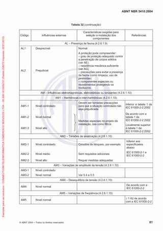 ABNT NBR 5410:2004
© ABNT 2004 ņ Todos os direitos reservados 81
Tabela 32 (continuação)
Código Influências externas
Características exigidas para
seleção e instalação dos
componentes
Referências
AL – Presença de fauna (4.2.6.1.9)
AL1 Desprezível Normal
AL2 Prejudicial
A proteção pode compreender:
– grau de proteção adequado contra
a penetração de corpos sólidos
(ver AE)
– resistência mecânica suficiente
(ver AG)
– precauções para evitar a presença
da fauna (como limpeza, uso de
pesticidas)
– componentes especiais ou
revestimentos protegendo os
invólucros
AM – Influências eletromagnéticas, eletrostáticas ou ionizantes (4.2.6.1.10)
AM1 – Harmônicas e inter-harmônicas (4.2.6.1.10)
AM1-1 Nível controlado
Devem ser tomadas precauções
para que a situação controlada não
seja prejudicada
Inferior à tabela 1 da
IEC 61000-2-2:2002
AM1-2 Nível normal
Medidas especiais no projeto da
instalação, tais como filtros
De acordo com a
tabela 1 da
IEC 61000-2-2:2002
AM1-3 Nível alto
Localmente superior
à tabela 1 da
IEC 61000-2-2:2002
AM2 – Tensões de sinalização (4.2.6.1.10)
AM2-1 Nível controlado Circuitos de bloqueio, por exemplo
Inferior aos
especificados
abaixo
AM2-2 Nível médio Sem requisitos adicionais
IEC 61000-2-1 e
IEC 61000-2-2
AM2-3 Nível alto Requer medidas adequadas
AM3 – Variações de amplitude da tensão (4.2.6.1.10)
AM3-1 Nível controlado
AM3-2 Nível normal Ver 5.4 e 5.5
AM4 – Desequilíbrio de tensão (4.2.6.1.10)
AM4 Nível normal
De acordo com a
IEC 61000-2-2
AM5 – Variações de freqüência (4.2.6.1.10)
AM5 Nível normal
r 1 Hz de acordo
com a IEC 61000-2-2
Exemplar
para
uso
exclusivo
-
CONNECTCOM
TELEINFORMATICA
COMERCIO
E
SERVICOS
LTDA
-
00.308.141/0002-57
(Pedido
208272
Impresso:
22/01/2010)
 