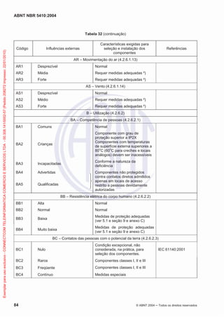 ABNT NBR 5410:2004
84 © ABNT 2004 ņ Todos os direitos reservados
Tabela 32 (continuação)
Código Influências externas
Características exigidas para
seleção e instalação dos
componentes
Referências
AR – Movimentação do ar (4.2.6.1.13)
AR1 Desprezível Normal
AR2 Média Requer medidas adequadas ²)
AR3 Forte Requer medidas adequadas ²)
AS – Vento (4.2.6.1.14)
AS1 Desprezível Normal
AS2 Médio Requer medidas adequadas ²)
AS3 Forte Requer medidas adequadas ²)
B – Utilização (4.2.6.2)
BA – Competência de pessoas (4.2.6.2.1)
BA1 Comuns Normal
BA2 Crianças
Componente com grau de
proteção superior a IP2X
Componentes com temperaturas
de superfície externa superiores a
80o
C (60o
C para creches e locais
análogos) devem ser inacessíveis
BA3 Incapacitadas
Conforme a natureza da
deficiência
BA4 Advertidas Componentes não protegidos
contra contatos diretos admitidos
apenas em locais de acesso
restrito a pessoas devidamente
autorizadas
BA5 Qualificadas
BB – Resistência elétrica do corpo humano (4.2.6.2.2)
BB1 Alta Normal
BB2 Normal Normal
BB3 Baixa
Medidas de proteção adequadas
(ver 5.1 e seção 9 e anexo C)
BB4 Muito baixa
Medidas de proteção adequadas
(ver 5.1 e seção 9 e anexo C)
BC – Contatos das pessoas com o potencial da terra (4.2.6.2.3)
BC1 Nulo
Condição excepcional, não
considerada, na prática, para
seleção dos componentes.
IEC 61140:2001
BC2 Raros Componentes classes I, II e III
BC3 Freqüente Componentes classes I, II e III
BC4 Contínuo Medidas especiais
Exemplar
para
uso
exclusivo
-
CONNECTCOM
TELEINFORMATICA
COMERCIO
E
SERVICOS
LTDA
-
00.308.141/0002-57
(Pedido
208272
Impresso:
22/01/2010)
 