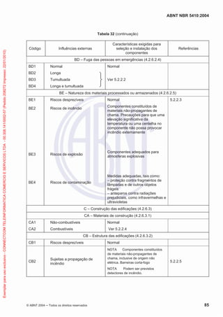 ABNT NBR 5410:2004
© ABNT 2004 ņ Todos os direitos reservados 85
Tabela 32 (continuação)
Código Influências externas
Características exigidas para
seleção e instalação dos
componentes
Referências
BD – Fuga das pessoas em emergências (4.2.6.2.4)
BD1 Normal Normal
BD2 Longa
Ver 5.2.2.2
BD3 Tumultuada
BD4 Longa e tumultuada
BE – Natureza dos materiais processados ou armazenados (4.2.6.2.5)
BE1 Riscos desprezíveis Normal 5.2.2.3
BE2
BE3
Riscos de incêndio
Riscos de explosão
Componentes constituídos de
materiais não-propagantes de
chama. Precauções para que uma
elevação significativa da
temperatura ou uma centelha no
componente não possa provocar
incêndio externamente
Componentes adequados para
atmosferas explosivas
BE4 Riscos de contaminação
Medidas adequadas, tais como:
– proteção contra fragmentos de
lâmpadas e de outros objetos
frágeis
– anteparos contra radiações
prejudiciais, como infravermelhas e
ultravioletas
C – Construção das edificações (4.2.6.3)
CA – Materiais de construção (4.2.6.3.1)
CA1 Não-combustíveis Normal
CA2 Combustíveis Ver 5.2.2.4
CB – Estrutura das edificações (4.2.6.3.2)
CB1 Riscos desprezíveis Normal
CB2
Sujeitas a propagação de
incêndio
NOTA Componentes constituídos
de materiais não-propagantes de
chama, inclusive de origem não
elétrica. Barreiras corta-fogo
NOTA Podem ser previstos
detectores de incêndio.
5.2.2.5
Exemplar
para
uso
exclusivo
-
CONNECTCOM
TELEINFORMATICA
COMERCIO
E
SERVICOS
LTDA
-
00.308.141/0002-57
(Pedido
208272
Impresso:
22/01/2010)
 
