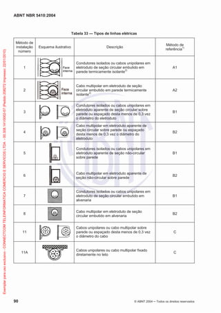 ABNT NBR 5410:2004
90 © ABNT 2004 ņ Todos os direitos reservados
Tabela 33 — Tipos de linhas elétricas
Método de
instalação
número
Esquema ilustrativo Descrição
Método de
referência1)
1
Condutores isolados ou cabos unipolares em
eletroduto de seção circular embutido em
parede termicamente isolante2)
A1
2
Cabo multipolar em eletroduto de seção
circular embutido em parede termicamente
isolante2)
A2
3
Condutores isolados ou cabos unipolares em
eletroduto aparente de seção circular sobre
parede ou espaçado desta menos de 0,3 vez
o diâmetro do eletroduto
B1
4
Cabo multipolar em eletroduto aparente de
seção circular sobre parede ou espaçado
desta menos de 0,3 vez o diâmetro do
eletroduto
B2
5
Condutores isolados ou cabos unipolares em
eletroduto aparente de seção não-circular
sobre parede
B1
6
Cabo multipolar em eletroduto aparente de
seção não-circular sobre parede
B2
7
Condutores isolados ou cabos unipolares em
eletroduto de seção circular embutido em
alvenaria
B1
8
Cabo multipolar em eletroduto de seção
circular embutido em alvenaria
B2
11
Cabos unipolares ou cabo multipolar sobre
parede ou espaçado desta menos de 0,3 vez
o diâmetro do cabo
C
11A
Cabos unipolares ou cabo multipolar fixado
diretamente no teto
C
Exemplar
para
uso
exclusivo
-
CONNECTCOM
TELEINFORMATICA
COMERCIO
E
SERVICOS
LTDA
-
00.308.141/0002-57
(Pedido
208272
Impresso:
22/01/2010)
 