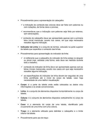 12




§   Procedimentos para a apresentação do cabeçalho:

    ü a indicação do conteúdo das colunas deve ser feita com palavras ou
       com notações, de forma clara e concisa;

    ü recomenda-se que a indicação com palavras seja feita por extenso,
       sem abreviações;

    ü conteúdo do cabeçalho deve ser apresentado apenas com a primeira
       letra inicial maiúscula, exceto nos casos, em que seja necessário
       ressaltar alguma indicação.

§   Indicador de Linha: é o conjunto de termos, colocado na parte superior
    da tabela que especifica o conteúdo das linhas.

§   Procedimentos para apresentação do indicador de linha:

    ü é indiferente que o cabeçalho do indicador de linha esteja no singular
      ou plural mas, adotada uma forma, esta deve ser mantida durante
      todo o trabalho;

    ü conteúdo do indicador de linha deve ser apresentado apenas com as
      letras iniciais maiúsculas, exceto nos casos em que seja necessário
      ressaltar alguma indicação;

    ü as especificações do indicador de linha devem ser seguidas de uma
      linha pontilhada até o início do corpo da tabela, caso haja
      necessidade de uma melhor visualização.

§   Corpo: é a parte da tabela onde estão colocados os dados e/ou
    informações e os sinais convencionais;

§   Linha: é o conjunto de elementos dispostos horizontalmente no corpo da
    tabela;

§   Coluna: é o conjunto de elementos dispostos verticalmente no corpo da
    tabela;

§   Casa: é o elemento do corpo de uma tabela, identificado pelo
    cruzamento de uma linha com uma coluna.

§   Traço: é o elemento utilizado para delimitar o cabeçalho e o limite
    inferior da tabela.

§   Procedimento para uso do traço:
 