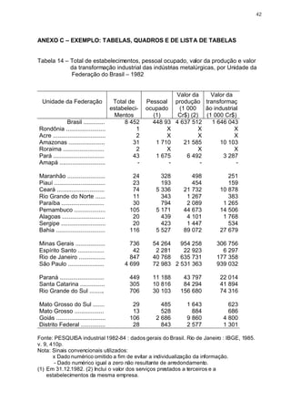 42




ANEXO C – EXEMPLO: TABELAS, QUADROS E DE LISTA DE TABELAS


Tabela 14 – Total de estabelecimentos, pessoal ocupado, valor da produção e valor
            da transformação industrial das indústrias metalúrgicas, por Unidade da
            Federação do Brasil – 1982


                                                                 Valor da     Valor da
 Unidade da Federação                    Total de      Pessoal produção transformaç
                                        estabeleci-    ocupado    (1 000    ão industrial
                                         Mentos          (1)     Cr$) (2) (1 000 Cr$)
              Brasil .............           8 452       448 93 4 637 512     1 646 043
Rondônia ........................                 1           X          X             X
Acre ................................             2           X          X             X
Amazonas ......................                 31        1 710     21 585       10 103
Roraima .........................                 2           X          X             X
Pará ...............................            43        1 675      6 492        3 287
Amapá ............................                 -           -          -             -

Maranhão .......................                 24         328        498           251
Piauí ...............................            23         193        454           159
Ceará .............................              74       5 336     21 732        10 878
Rio Grande do Norte ......                       11         343      1 267           383
Paraíba ..........................               30         794      2 089         1 265
Pernambuco ...................                  105       5 171     44 673        14 506
Alagoas ..........................               20         439      4 101         1 768
Sergipe ...........................              20         423      1 447           534
Bahia ..............................            116       5 527     89 072        27 679

Minas Gerais ..................                 736      54 264   954 258        306 756
Espírito Santo ................                  42       2 281    22 923          6 297
Rio de Janeiro ................                 847      40 768   635 731        177 358
São Paulo ......................              4 699      72 983 2 531 363        939 032

Paraná ...........................              449      11 188     43 797        22 014
Santa Catarina ...............                  305      10 816     84 294        41 894
Rio Grande do Sul .........                     706      30 103    156 680        74 316

Mato Grosso do Sul .......                       29         485       1 643          623
Mato Grosso ..................                   13         528         884          686
Goiás ..............................            106       2 686       9 860        4 800
Distrito Federal ...............                 28         843       2 577        1 301

Fonte: PESQUISA industrial 1982-84 : dados gerais do Brasil. Rio de Janeiro : IBGE, 1985.
v. 9, 410p.
Nota: Sinais convencionais utilizados:
       x Dado numérico omitido a fim de evitar a individualização da informação.
        - Dado numérico igual a zero não resultante de arredondamento.
(1) Em 31.12.1982. (2) Inclui o valor dos serviços prestados a terceiros e a
    estabelecimentos da mesma empresa.
 