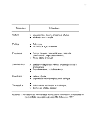 43




    Dimensões                              Indicadores


Cultural            ·   Ligação maior é com o presente e o futuro
                    ·   Visão de mundo ampla


Política            ·   Autonomia
                    ·   Iniciativa de ação e decisão


Psicológica         ·   Crença de que o desenvolvimento pessoal e
                        profissional é um processo contínuo
                    ·   Mente aberta e flexível


Administrativa      ·   Estabelece objetivos e formula projetos pessoais e
                        profissionais
                    ·   Possui noção de controle de tempo
                    ·

Econômica           ·   Independência
                    ·   Expectativa de adquirir produtos e serviços

                    ·
Tecnológica         ·   Bom nível de informação e atualização
                    ·   Sentido de eficácia pessoal


Quadro 5 – Indicadores de modernidade individual que influirão nos indicadores de
             modernidade organizacional na gestão de bancos - 1997
 