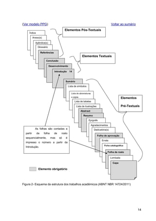 (Ver modelo PPG)                                                                             Voltar ao sumário
                                           Elementos Pós-Textuais
     Índice
           Anexo(s)

             Apêndice(s)
               Glossário

                   Referências
                                                              Elementos Textuais
                        Conclusão

                           Desenvolvimento

                                 Introdução     14



                                           Sumário

                                               Lista de símbolos

                                                  Lista de abreviaturas
                                                  e siglas
                                                                                                       Elementos
                                                     Lista de tabelas

                                                       Lista de ilustrações                            Pré-Textuais
                                                             Abstract
                                                               Resumo
                                                                    Epígrafe

                                                                          Agradecimentos
             As folhas são contadas a                                       Dedicatória(s)
  partir      da      folha      de    rosto
                                                                               Folha de aprovação
  sequencialmente,            mas     só   é
                                                                                   Errata
  impresso o número a partir da
                                                                                     Ficha catalográfica
  Introdução.
                                                                                         Folha de rosto

                                                                                             Lombada

                                                                                              Capa

                Elemento obrigatório




Figura 2- Esquema da estrutura dos trabalhos acadêmicos (ABNT NBR 14724/2011)




                                                                                                                   14
 