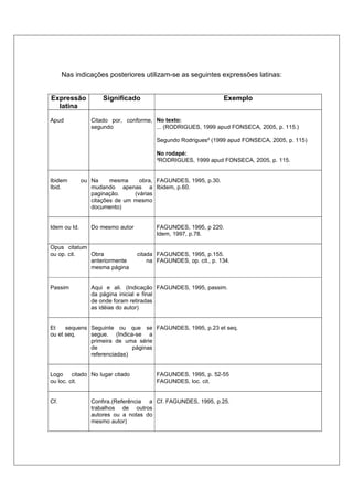 Nas indicações posteriores utilizam-se as seguintes expressões latinas:
Expressão
latina
Significado Exemplo
Apud Citado por, conforme,
segundo
No texto:
... (RODRIGUES, 1999 apud FONSECA, 2005, p. 115.)
Segundo Rodrigues² (1999 apud FONSECA, 2005, p. 115)
No rodapé:
²RODRIGUES, 1999 apud FONSECA, 2005, p. 115.
Ibidem ou
Ibid.
Na mesma obra,
mudando apenas a
paginação. (várias
citações de um mesmo
documento)
FAGUNDES, 1995, p.30.
Ibidem, p.60.
Idem ou Id. Do mesmo autor FAGUNDES, 1995, p 220.
Idem, 1997, p.78.
Opus citatum
ou op. cit. Obra citada
anteriormente na
mesma página
FAGUNDES, 1995, p.155.
FAGUNDES, op. cit., p. 134.
Passim Aqui e ali. (Indicação
da página inicial e final
de onde foram retiradas
as idéias do autor)
FAGUNDES, 1995, passim.
Et sequens
ou et seq.
Seguinte ou que se
segue. (Indica-se a
primeira de uma série
de páginas
referenciadas)
FAGUNDES, 1995, p.23 et seq.
Logo citado
ou loc. cit.
No lugar citado FAGUNDES, 1995, p. 52-55
FAGUNDES, loc. cit.
Cf. Confira.(Referência a
trabalhos de outros
autores ou a notas do
mesmo autor)
Cf. FAGUNDES, 1995, p.25.
 