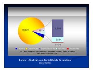 Figura 4 Atual curso em Contabilidade de estudante
cadastrados.
 
