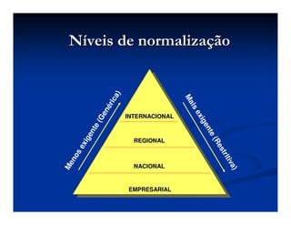 N
Ní
íveis de normaliza
veis de normalizaç
ção
ão
EMPRESARIAL
EMPRESARIAL
NACIONAL
NACIONAL
REGIONAL
REGIONAL
REGIONAL
REGIONAL
INTERNACIONAL
INTERNACIONAL
INTERNACIONAL
INTERNACIONAL
M
e
n
o
s
e
x
i
g
e
n
t
e
(
G
e
n
é
r
i
c
a
)
M
a
i
s
e
x
i
g
e
n
t
e
(
R
e
s
t
r
i
t
i
v
a
)
 