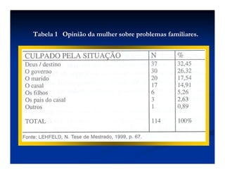 Tabela 1 Opinião da mulher sobre problemas familiares.
 