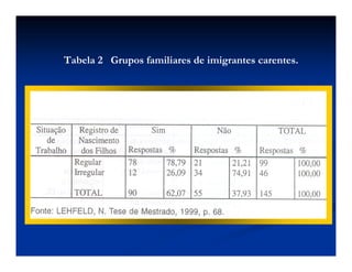 Tabela 2 Grupos familiares de imigrantes carentes.
 