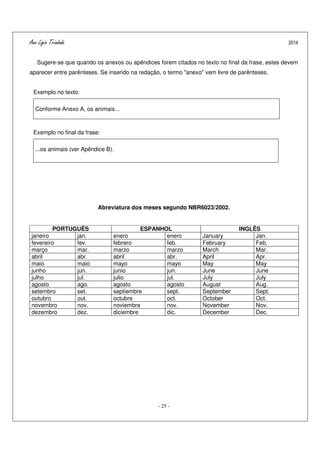 Ana Ligia Trindade 2014
- 25 -
Sugere-se que quando os anexos ou apêndices forem citados no texto no final da frase, estes devem
aparecer entre parênteses. Se inserido na redação, o termo "anexo" vem livre de parênteses.
Exemplo no texto:
Conforme Anexo A, os animais...
Exemplo no final da frase:
...os animais (ver Apêndice B).
Abreviatura dos meses segundo NBR6023/2002.
PORTUGUÊS ESPANHOL INGLÊS
janeiro jan. enero enero January Jan.
fevereiro fev. febrero feb. February Feb.
março mar. marzo marzo March Mar.
abril abr. abril abr. April Apr.
maio maio mayo mayo May May
junho jun. junio jun. June June
julho jul. julio jul. July July
agosto ago. agosto agosto August Aug.
setembro set. septiembre sept. September Sept.
outubro out. octubre oct. October Oct.
novembro nov. noviembre nov. November Nov.
dezembro dez. diciembre dic. December Dec.
 