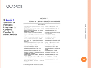 QUADROS
QUADRO 3
Membros do Conselho Estadual do Meio Ambiente
Fonte: Regimento Interno COEMA.
O Quadro 3
apresenta as
instituições
integrantes do
Conselho
Estadual de
Meio Ambiente
18
ProfªMichelleFirmino
 