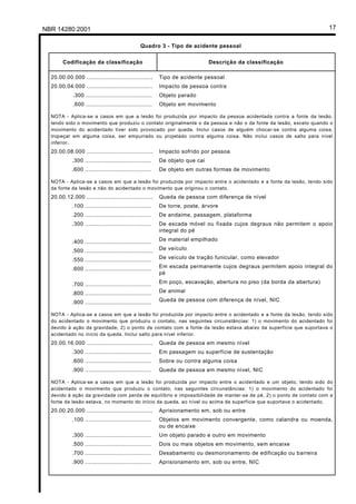 NBR 14280:2001                                                                                                           17

                                                 Quadro 3 - Tipo de acidente pessoal


       Codificação da classificação                                            Descrição da classificação

  20.00.00.000 ......................................      Tipo de acidente pessoal
  20.00.04.000 ......................................      Impacto de pessoa contra
             .300 ......................................   Objeto parado
             .600 ......................................   Objeto em movimento

  NOTA - Aplica-se a casos em que a lesão foi produzida por impacto da pessoa acidentada contra a fonte da lesão,
  tendo sido o movimento que produziu o contato originalmente o da pessoa e não o da fonte da lesão, exceto quando o
  movimento do acidentado tiver sido provocado por queda. Inclui casos de alguém chocar-se contra alguma coisa,
  tropeçar em alguma coisa, ser empurrado ou projetado contra alguma coisa. Não inclui casos de salto para nível
  inferior.
  20.00.08.000 ......................................      Impacto sofrido por pessoa
            .300 ......................................    De objeto que cai
            .600 ......................................    De objeto em outras formas de movimento

  NOTA - Aplica-se a casos em que a lesão foi produzida por impacto entre o acidentado e a fonte da lesão, tendo sido
  da fonte da lesão e não do acidentado o movimento que originou o contato.
  20.00.12.000 ......................................      Queda de pessoa com diferença de nível
            .100 ......................................    De torre, poste, árvore
            .200 ......................................    De andaime, passagem, plataforma
            .300 ......................................    De escada móvel ou fixada cujos degraus não permitem o apoio
                                                           integral do pé

            .400 ......................................    De material empilhado

            .500 .......................................   De veículo

            .550 ......................................    De veículo de tração funicular, como elevador

            .600 ......................................    Em escada permanente cujos degraus permitem apoio integral do
                                                           pé

            .700 ......................................    Em poço, escavação, abertura no piso (da borda da abertura)

            .800 ......................................    De animal

            .900 ......................................    Queda de pessoa com diferença de nível, NIC

  NOTA - Aplica-se a casos em que a lesão foi produzida por impacto entre o acidentado e a fonte da lesão, tendo sido
  do acidentado o movimento que produziu o contato, nas seguintes circunstâncias: 1) o movimento do acidentado foi
  devido à ação da gravidade, 2) o ponto de contato com a fonte da lesão estava abaixo da superfície que suportava o
  acidentado no início da queda. Inclui salto para nível inferior.
  20.00.16.000 ......................................      Queda de pessoa em mesmo nível
            .300 ......................................    Em passagem ou superfície de sustentação
            .600 ......................................    Sobre ou contra alguma coisa
            .900 ......................................    Queda de pessoa em mesmo nível, NIC

  NOTA - Aplica-se a casos em que a lesão foi produzida por impacto entre o acidentado e um objeto, tendo sido do
  acidentado o movimento que produziu o contato, nas seguintes circunstâncias: 1) o movimento do acidentado foi
  devido à ação da gravidade com perda de equilíbrio e impossibilidade de manter-se de pé, 2) o ponto de contato com a
  fonte da lesão estava, no momento do início da queda, ao nível ou acima da superfície que suportava o acidentado.
  20.00.20.000 ......................................      Aprisionamento em, sob ou entre
            .100 ......................................    Objetos em movimento convergente, como calandra ou moenda,
                                                           ou de encaixe
            .300 ......................................    Um objeto parado e outro em movimento
            .500 ......................................    Dois ou mais objetos em movimento, sem encaixe
            .700 ......................................    Desabamento ou desmoronamento de edificação ou barreira
            .900 ......................................    Aprisionamento em, sob ou entre, NIC
 