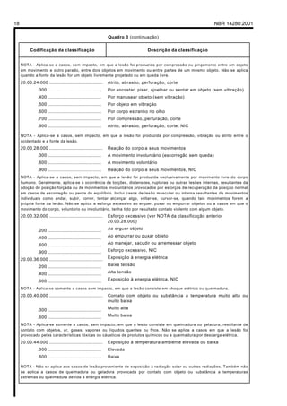 18                                                                                                             NBR 14280:2001

                                                             Quadro 3 (continuação)


          Codificação da classificação                                          Descrição da classificação


     NOTA - Aplica-se a casos, sem impacto, em que a lesão foi produzida por compressão ou pinçamento entre um objeto
     em movimento e outro parado, entre dois objetos em movimento ou entre partes de um mesmo objeto. Não se aplica
     quando a fonte da lesão for um objeto livremente projetado ou em queda livre.
     20.00.24.000 ......................................     Atrito, abrasão, perfuração, corte
               .300 ......................................   Por encostar, pisar, ajoelhar ou sentar em objeto (sem vibração)
               .400 ......................................   Por manusear objeto (sem vibração)
               .500 ......................................   Por objeto em vibração
               .600 ......................................   Por corpo estranho no olho
               .700 ......................................   Por compressão, perfuração, corte
               .900 ......................................   Atrito, abrasão, perfuração, corte, NIC

     NOTA - Aplica-se a casos, sem impacto, em que a lesão foi produzida por compressão, vibração ou atrito entre o
     acidentado e a fonte da lesão.
     20.00.28.000 ......................................     Reação do corpo a seus movimentos
               .300 ......................................   A movimento involuntário (escorregão sem queda)
               .600 ......................................   A movimento voluntário
               .900 ......................................   Reação do corpo a seus movimentos, NIC
     NOTA - Aplica-se a casos, sem impacto, em que a lesão foi produzida exclusivamente por movimento livre do corpo
     humano. Geralmente, aplica-se à ocorrência de torções, distensões, rupturas ou outras lesões internas, resultantes da
     adoção de posição forçada ou de movimentos involuntários provocados por esforços de recuperação da posição normal
     em casos de escorregão ou perda de equilíbrio. Inclui casos de lesão muscular ou interna resultantes de movimentos
     individuais como andar, subir, correr, tentar alcançar algo, voltar-se, curvar-se, quando tais movimentos forem a
     própria fonte da lesão. Não se aplica a esforço excessivo ao erguer, puxar ou empurrar objetos ou a casos em que o
     movimento do corpo, voluntário ou involuntário, tenha tido por resultado contato violento com algum objeto.
     20.00.32.000 ......................................     Esforço excessivo (ver NOTA da classificação anterior
                                                             20.00.28.000)

               .200 ......................................   Ao erguer objeto

               .400 ......................................   Ao empurrar ou puxar objeto

               .600 ......................................   Ao manejar, sacudir ou arremessar objeto

               .900 ......................................   Esforço excessivo, NIC

     20.00.36.000 ......................................     Exposição à energia elétrica

               .200 ......................................   Baixa tensão

               .400 ......................................   Alta tensão

               .900 ......................................   Exposição à energia elétrica, NIC

     NOTA - Aplica-se somente a casos sem impacto, em que a lesão consiste em choque elétrico ou queimadura.
     20.00.40.000 ......................................     Contato com objeto ou substância a temperatura muito alta ou
                                                             muito baixa

               .300 ......................................   Muito alta

               .600 ......................................   Muito baixa

     NOTA - Aplica-se somente a casos, sem impacto, em que a lesão consiste em queimadura ou geladura, resultante de
     contato com objetos, ar, gases, vapores ou líquidos quentes ou frios. Não se aplica a casos em que a lesão foi
     provocada pelas características tóxicas ou cáusticas de produtos químicos ou a queimadura por descarga elétrica.
     20.00.44.000 ......................................     Exposição à temperatura ambiente elevada ou baixa
               .300 ......................................   Elevada
               .600 ......................................   Baixa

     NOTA - Não se aplica aos casos de lesão proveniente de exposição à radiação solar ou outras radiações. Também não
     se aplica a casos de queimadura ou geladura provocada por contato com objeto ou substância a temperaturas
     extremas ou queimadura devida à energia elétrica.
 