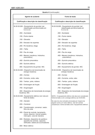 NBR 14280:2001                                                                                                  25

                                            Quadro 4 (continuação)


                 Agente do acidente                                         Fonte da lesão


      Codificação e descrição da classificação               Codificação e descrição da classificação


  30.30.30.000 - Equipamento de guindar (ver            35.30.30.000 - Equipamento de guindar (ver
                classificação pormenorizada em                       classificação pormenorizada em
                5.3.3.2.3)                                           5.3.3.2.3)

         .050 – Guindaste                                       .050 - Guindaste

         .100 - Ponte rolante                                   .100 - Ponte rolante

         .150 – Elevador                                        .150 - Elevador

         .200 - Elevador de caçamba                             .200 - Elevador de caçamba

         .250 - Pá mecânica, draga                              .250 - Pá mecânica, draga

         .300 – Talha                                           .300 - Talha

         .350 - Pau de carga                                    .350 - Pau de carga

         .400 - Macaco (mecânico, hidráulico,                   .400 - Macaco (mecânico, hidráulico,
                pneumático)                                            pneumático)

         .450 - Guincho pneumático                              .450 - Guincho pneumático

         .500 - Guincho elétrico                                .500 - Guincho elétrico

         .900 - Equipamento de guindar, NIC                     .900 - Equipamento de guindar, NIC

  30.30.35.000 - Dispositivo de transmissão de          35.30.35.000 - Dispositivo de transmissão de
                energia mecânica                                     energia mecânica

         .300 – Correia                                         .300 - Correia

         .400 - Corrente, corda, cabo                           .400 - Corrente, corda, cabo

         .500 - Tambor, polia, roldana                          .500 - Tambor, polia, roldana

         .600 - Embreagem de fricção                            .600 - Embreagem de fricção

         .700 – Engrenagem                                      .700 - Engrenagem

         .900 - Dispositivo de transmissão de energia           .900 - Dispositivo de transmissão de energia
         mecânica, NIC                                          mecânica, NIC

  30.30.40.000 - Equipamento elétrico (ver nota em      NOTA - O equipamento elétrico não deve ser considerado
                fonte da lesão)                         fonte da lesão e sim a energia elétrica (ver 35.40.60)

         .100 – Gerador                                 No caso de uma contusão provocada por impacto de
                                                        alguém contra um motor elétrico, não tem sentido
         .200 – Condutor                                caracterizar a fonte da lesão como “equipamento elétrico".

         .300 - Transformador, conversor, reator,
                filtro de onda

         .400 - Painel de controle, barramento,
                chave, disjuntor, fusível isolador,
                interruptor, vara de manobra

         .500 - Reóstato, dispositivo de partida e
                aparelho de controle, capacitor,
                retificador, bateria de acumuladores

         .600 - Motor elétrico
 