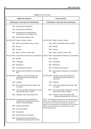 26                                                                                               NBR 14280:2001



                                               Quadro 4 (continuação)

                    Agente do acidente                                        Fonte da lesão

         Codificação e descrição da classificação              Codificação e descrição da classificação


            .700 - Equipamento magnético

            .750 - Equipamento eletrolítico

            .800 - Equipamento de aquecimento,
                   resfriamento e circulação de ar

            .900 - Equipamento elétrico, NIC

     30.30.45.000 - Motor, bomba, turbina                  35.30.45.000 - Motor, bomba, turbina

            .200 - Motor (combustão interna, vapor)                .200 - Motor (combustão interna, vapor)

            .400 - Bomba                                           .400 - Bomba

            .600 - Turbina                                         .600 - Turbina

            .900 - Motor, bomba, turbina, NIC                      .900 - Motor, bomba, turbina, NIC

     30.30.47.000 - Equipamento hidráulico e pneumático 35.30.47.000 - Equipamento hidráulico e pneumático

            .200 - Bomba                                           .200 - Bomba

            .400 - Tubulação                                       .400 - Tubulação

            .600 - Mangueira                                       .600 - Mangueira

            .800 - Componentes diversos                            .800 - Componentes diversos

            .900 - Equipamento hidráulico e pneumático             .900 - Equipamento hidráulico e pneumático,
                   NIC                                                    NIC

     30.30.50.000 - Caldeira, vaso sob pressão (ver        35.30.50.000 - Caldeira, vaso sob pressão (ver
                   classificação pormenorizada em                         classificação pormenorizada em
                   5.3.3.2.3)                                             5.3.3.2.3)

            .200 - Caldeira                                        .200 - Caldeira

            .400 - Vaso sob pressão (para líquido, gás             .400 - Vaso sob pressão (para líquido, gás
                   ou vapor)                                              ou vapor)

            .600 - Tubo sob pressão (mangueira ou tubo             600 - Tubo sob pressão (mangueira ou tubo
                   para líquido, gás ou vapor)                            para líquido, gás ou vapor)

            .900 - Caldeira, vaso sob pressão, NIC                 .900 - Caldeira, vaso sob pressão, NIC
                                                                           (verificar preferência por 35.50.12)

     30.30.55.000 - Equipamento para trabalho em           NOTA - O equipamento não deve ser considerado fonte da
                   ambiente de pressão anormal (ver        lesão e sim a pressão ambiente anormal (ver 35.40.10).
                   nota em Fonte da lesão)                 No caso de uma contusão provocada por impacto de
                                                           alguém contra equipamento classificado em 30.30.55.000,
            .200 - Caixão pneumático                       não tem sentido caracterizar a fonte da lesão como o
                                                           referido equipamento.
            .300 - Sino pneumático

            .400 - Escafandro

            .600 - Equipamento de mergulho

            .900 - Equipamento para trabalho em
                   ambiente de pressão anormal, NIC
 