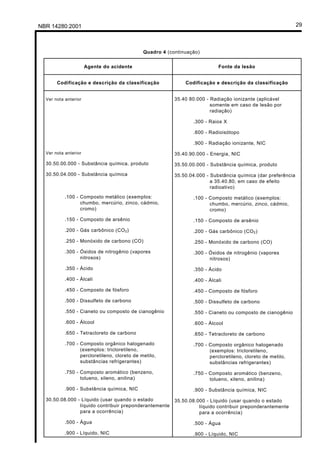 NBR 14280:2001                                                                                                 29



                                              Quadro 4 (continuação)


                      Agente do acidente                                    Fonte da lesão


       Codificação e descrição da classificação               Codificação e descrição da classificação


  Ver nota anterior                                       35.40 80.000 - Radiação ionizante (aplicável
                                                                         somente em caso de lesão por
                                                                         radiação)

                                                                 .300 - Raios X

                                                                 .600 - Radioisótopo

                                                                 .900 - Radiação ionizante, NIC

  Ver nota anterior                                       35.40.90.000 - Energia, NIC
  30.50.00.000 - Substância química, produto              35.50.00.000 - Substância química, produto
  30.50.04.000 - Substância química                       35.50.04.000 - Substância química (dar preferência
                                                                         a 35.40.80, em caso de efeito
                                                                         radioativo)
           .100 - Composto metálico (exemplos:                   .100 - Composto metálico (exemplos:
                  chumbo, mercúrio, zinco, cádmio,                      chumbo, mercúrio, zinco, cádmio,
                  cromo)                                                cromo)
           .150 - Composto de arsênio                            .150 - Composto de arsênio
           .200 - Gás carbônico (CO 2 )                          .200 - Gás carbônico (CO 2 )
           .250 - Monóxido de carbono (CO)                       .250 - Monóxido de carbono (CO)

           .300 - Óxidos de nitrogênio (vapores                  .300 - Óxidos de nitrogênio (vapores
                  nitrosos)                                             nitrosos)

           .350 - Ácido                                          .350 - Ácido

           .400 - Álcali                                         .400 - Álcali

           .450 - Composto de fósforo                            .450 - Composto de fósforo

           .500 - Dissulfeto de carbono                          .500 - Dissulfeto de carbono

           .550 - Cianeto ou composto de cianogênio              .550 - Cianeto ou composto de cianogênio

           .600 - Álcool                                         .600 - Álcool

           .650 - Tetracloreto de carbono                        .650 - Tetracloreto de carbono

           .700 - Composto orgânico halogenado                   .700 - Composto orgânico halogenado
                  (exemplos: tricloretileno,                            (exemplos: tricloretileno,
                  percloretileno, cloreto de metilo,                    percloretileno, cloreto de metilo,
                  substâncias refrigerantes)                            substâncias refrigerantes)

           .750 - Composto aromático (benzeno,                   .750 - Composto aromático (benzeno,
                  tolueno, xileno, anilina)                             tolueno, xileno, anilina)

           .900 - Substância química, NIC                        .900 - Substância química, NIC

  30.50.08.000 - Líquido (usar quando o estado        35.50.08.000 - Líquido (usar quando o estado
                líquido contribuir preponderantemente           líquido contribuir preponderantemente
                para a ocorrência)                              para a ocorrência)

           .500 - Água                                           .500 - Água

           .900 - Líquido, NIC                                   .900 - Líquido, NIC
 