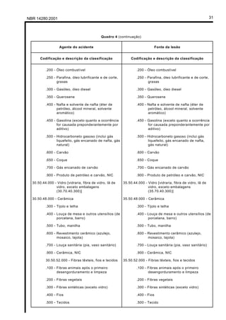 NBR 14280:2001                                                                                                      31



                                             Quadro 4 (continuação)


                   Agente do acidente                                            Fonte da lesão


       Codificação e descrição da classificação                 Codificação e descrição da classificação


          .200 - Óleo combustível                                  .200 - Óleo combustível

          .250 - Parafina, óleo lubrificante e de corte,           .250 - Parafina, óleo lubrificante e de corte,
                 graxas                                                   graxas

          .300 - Gasóleo, óleo diesel                              .300 - Gasóleo, óleo diesel

          .350 - Querosene                                         .350 - Querosene

          .400 - Nafta e solvente de nafta (éter de                .400 - Nafta e solvente de nafta (éter de
                 petróleo, álcool mineral, solvente                       petróleo, álcool mineral, solvente
                 aromático)                                               aromático)

          .450 - Gasolina (exceto quanto a ocorrência              .450 - Gasolina (exceto quanto a ocorrência
                 for causada preponderantemente por                       for causada preponderantemente por
                 aditivo)                                                 aditivo)

          .500 - Hidrocarboneto gasoso (inclui gás                 .500 - Hidrocarboneto gasoso (inclui gás
                 liquefeito, gás encanado de nafta, gás                   liquefeito, gás encanado de nafta,
                 natural)                                                 gás natural)

          .600 - Carvão                                            .600 - Carvão

          .650 - Coque                                             .650 - Coque

          .700 - Gás encanado de carvão                            .700 - Gás encanado de carvão

          .900 - Produto de petróleo e carvão, NIC                 .900 - Produto de petróleo e carvão, NIC

  30.50.44.000 - Vidro [vidraria, fibra de vidro, lã de    35.50.44.000 - Vidro [vidraria, fibra de vidro, lã de
                vidro, exceto embalagens                                  vidro, exceto embalagens
                (30.70.40.300)]                                           (35.70.40.300)]

  30.50.48.000 - Cerâmica                                  35.50.48.000 - Cerâmica

          .300 - Tijolo e telha                                    .300 - Tijolo e telha

          .400 - Louça de mesa e outros utensílios (de             .400 - Louça de mesa e outros utensílios (de
                 porcelana, barro)                                        porcelana, barro)

          .500 - Tubo, manilha                                     .500 - Tubo, manilha

          .600 - Revestimento cerâmico (azulejo,                   .600 - Revestimento cerâmico (azulejo,
                 mosaico, lajota)                                         mosaico, lajota)

          .700 - Louça sanitária (pia, vaso sanitário)             .700 - Louça sanitária (pia, vaso sanitário)

          .900 - Cerâmica, NIC                                     .900 - Cerâmica, NIC

          30.50.52.000 - Fibras têxteis, fios e tecidos    35.50.52.000 - Fibras têxteis, fios e tecidos

          .100 - Fibras animais após o primeiro                    .100 - Fibras animais após o primeiro
                 desengorduramento e limpeza                              desengorduramento e limpeza

          .200 - Fibras vegetais                                   .200 - Fibras vegetais

          .300 - Fibras sintéticas (exceto vidro)                  .300 - Fibras sintéticas (exceto vidro)

          .400 - Fios                                              .400 - Fios

          .500 - Tecidos                                           .500 - Tecido
 