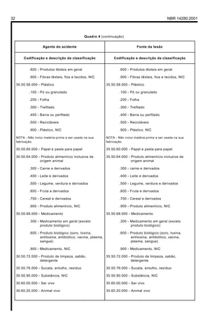 32                                                                                                    NBR 14280:2001



                                                 Quadro 4 (continuação)


                      Agente do acidente                                          Fonte da lesão


          Codificação e descrição da classificação                  Codificação e descrição da classificação


             .600 - Produtos têxteis em geral                          .600 - Produtos têxteis em geral

             .900 - Fibras têxteis, fios e tecidos, NIC                .900 - Fibras têxteis, fios e tecidos, NIC

     30.50.56.000 - Plástico                                   35.50.56.000 - Plástico

             .100 - Pó ou granulado                                    .100 - Pó ou granulado

             .200 - Folha                                              .200 - Folha

             .300 - Trefilado                                          .300 - Trefilado

             .400 - Barra ou perfilado                                 .400 - Barra ou perfilado

             .500 - Recicláveis                                        .500 - Recicláveis

             .900 - Plástico, NIC                                      .900 - Plástico, NIC

     NOTA - Não inclui matéria-prima a ser usada na sua        NOTA - Não inclui matéria-prima a ser usada na sua
     fabricação.                                               fabricação.

     30.50.60.000 - Papel e pasta para papel                   35.50.60.000 - Papel e pasta para papel

     30.50.64.000 - Produto alimentício inclusive de           35.50.64.000 - Produto alimentício inclusive de
                   origem animal                                              origem animal

             .300 - Carne e derivados                                  .300 - carne e derivados

             .400 - Leite e derivados                                  .400 - Leite e derivados

             .500 - Legume, verdura e derivados                        .500 - Legume, verdura e derivados

             .600 - Fruta e derivados                                  .600 - Fruta e derivados

             .700 - Cereal e derivados                                 .700 - Cereal e derivados

             .900 - Produto alimentício, NIC                           .900 - Produto alimentício, NIC

     30.50.68.000 - Medicamento                                35.50.68.000 - Medicamento

             .300 - Medicamento em geral (exceto                       .300 - Medicamento em geral (exceto
                    produto biológico)                                        produto biológico)

             .600 - Produto biológico (soro, toxina,                   .600 - Produto biológico (soro, toxina,
                    antitoxina, antibiótico, vacina, plasma,                  antitoxina, antibiótico, vacina,
                    sangue)                                                   plasma, sangue)

             .900 - Medicamento, NIC                                   .900 - Medicamento, NIC

     30.50.72.000 - Produto de limpeza, sabão,                 35.50.72.000 - Produto de limpeza, sabão,
                   detergente                                                 detergente

     30.50.76.000 - Sucata, entulho, resíduo                   35.50.76.000 - Sucata, entulho, resíduo

     30.50.90.000 - Substância, NIC                            35.50.90.000 - Substância, NIC

     30.60.00.000 - Ser vivo                                   35.60.00.000 - Ser vivo

     30.60.20.000 - Animal vivo                                35.60.20.000 - Animal vivo
 
