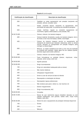 NBR 14280:2001                                                                                                                    39



                                                           Quadro 6 (continuação)


       Codificação da classificação                                           Descrição da classificação


            .500 ......................................    Calafetar ou vedar equipamento sob pressão (recipiente sob
                                                           pressão, válvula, conexão, tubo)

            .700 ......................................    Soldar, consertar tanque, recipiente ou equipamento, sem
                                                           permissão da supervisão, na presença de substância perigosa

            .900 ......................................    Limpar, lubrificar, regular ou consertar equipamento                 em
                                                           movimento, ligado à eletricidade ou sob pressão, NIC

  50.30.70.000 ......................................      Colocar, misturar, de maneira insegura

            .200 ......................................    Colocar material, ferramenta, sucata, de maneira insegura, isto é,
                                                           de modo a criar risco de tropeço, batida, escorregão

            .400 ......................................    Colocar de maneira insegura veículo ou equipamento de
                                                           transporte de material (por exemplo: estacionar, parar ou deixar
                                                           veículo, elevador ou transportador em posição insegura, para
                                                           carregar ou descarregar)
            .600 ......................................    Misturar ou injetar substância de modo a criar risco de explosão
                                                           ou incêndio (por exemplo: injetar água fria em caldeira quente,
                                                           derramar água sobre ácido sulfúrico)

            .900 ......................................    Colocar, misturar, de maneira insegura, NIC

  50.30.80.000 ......................................      Fazer brincadeiras ou exibição        (distrair,   importunar,   irritar,
                                                           assustar, atirar coisas, exibir-se)

  50.30.82.000 ......................................      Agredir pessoas

  50.30.85.000 ......................................      Dirigir incorretamente

            .100 ......................................    Dirigir em velocidade inadequada (alta ou baixa)

            .200 ......................................    Não manter distância

            .300 ......................................    Ultrapassar irregularmente

            .400 ......................................    Entrar ou sair de veículo do lado do trânsito

            .500 ......................................    Desrespeitar a sinalização de trânsito

            .600 ......................................    Desrespeitar regras preferenciais

            .700 ......................................    Não sinalizar para parar, dobrar ou dar marcha à ré

            .800 ......................................    Dobrar irregularmente

            .900 ......................................    Dirigir incorretamente, NIC

  50.60.00.000 ......................................      Omissões

  50.60.10.000 ......................................      Deixar de usar vestimenta segura (trabalhar descalço ou com
                                                           calçado inadequado, usar gravata, cabelo solto, roupa muito
                                                           folgada, salto alto)

  50.60.30.000 ......................................      Deixar de usar o equipamento de proteção individual disponível

            .100 .......................................   Óculos

            .200 ......................................    Luvas

            .300 ......................................    Máscara
 