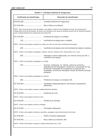 NBR 14280:2001                                                                                                                  41

                                         Quadro 7 - Condição ambiente de insegurança


       Codificação da classificação                                          Descrição da classificação


  60.00.00.000 ......................................     Condição ambiente de insegurança

  60.10.00.000 ......................................     Risco relativo ao ambiente

  NOTA - São riscos gerais do local de trabalho, que afetam a todos os que trabalham na área, de maneira geral,
  independente de suas atribuições. Só devem ser indicados como causa do acidente quando não for aplicável qualquer
  outra condição ambiente de insegurança mais específica.

  60.10.30.000 ......................................     Problemas de espaço e circulação

            .100 ......................................   Insuficiência de espaço para o trabalho

  NOTA - Indicar como agente a máquina ou objeto em torno do qual havia insuficiência de espaço.

            .300 ......................................   Insuficiência de espaço para movimentação de objetos e pessoas

  NOTA - Indicar como agente a passagem, calçada, caminho, estrada, porta, relacionados com o risco.

            .500 ......................................   Passagem e saída inadequadas, por motivos outros que não a
                                                          insuficiência de espaço

  NOTA - Indicar como agente a passagem ou a saída.

            .700 ......................................   Controle inadequado de trânsito (aplica-se somente a
                                                          dependências do empregador). Refere-se a manutenção de vias
                                                          de trânsito, iluminação de cruzamentos ou esquinas sem
                                                          visibilidade, controle de velocidade e desvio de trânsito de locais
                                                          perigosos

  NOTA - Indicar como agente a passagem ou caminho.

            .900 ......................................   Problemas de espaço e circulação, NIC

  60.10.40.000 ......................................     Ventilação inadequada (geral e não devida a equipamento
                                                          defeituoso)

  NOTA - Indicar como agente o espaço inadequadamente ventilado.

  60.10.50.000 ......................................     Existência de ruído

  NOTA - Indicar como agente a fonte de ruído.

  60.10.60.000 ......................................     Existência de vibração

  NOTA - Indicar como agente a fonte de vibração.

  60.10.70.000 ......................................     Iluminação inadequada

  NOTA - Indicar como agente a máquina, superfície, passagem, área impropriamente iluminada

  60.10.80.000 ......................................     Ordem e limpeza inadequadas

  60.10.90.000 ......................................     Risco relativo ao ambiente, NIC

  NOTA - Indicar como agente o espaço ou objeto relacionado com o risco.
 