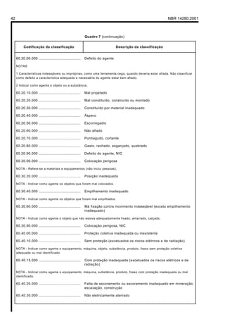 42                                                                                                          NBR 14280:2001



                                                           Quadro 7 (continuação)


          Codificação da classificação                                         Descrição da classificação


     60.20.00.000 ......................................   Defeito do agente

     NOTAS

     1 Características indesejáveis ou impróprias, como uma ferramenta cega, quando deveria estar afiada. Não classificar
     como defeito a característica adequada e necessária do agente estar bem afiado.

     2 Indicar como agente o objeto ou a substância.

     60.20.10.000 ......................................   Mal projetado

     60.20.20.000 ......................................   Mal constituído, construído ou montado

     60.20.30.000 ......................................   Constituído por material inadequado

     60.20.40.000 ......................................   Áspero

     60.20.50.000 ......................................   Escorregadio

     60.20.60.000 ......................................   Não afiado

     60.20.70.000 ......................................   Pontiagudo, cortante

     60.20.80.000 ......................................   Gasto, rachado, esgarçado, quebrado

     60.20.90.000 ......................................   Defeito do agente, NIC

     60.30.00.000 ......................................   Colocação perigosa

     NOTA - Refere-se a materiais e equipamentos (não inclui pessoas).

     60.30.20.000 ......................................   Posição inadequada

     NOTA - Indicar como agente os objetos que foram mal colocados.

     60.30.40.000 ......................................   Empilhamento inadequado

     NOTA - Indicar como agente os objetos que foram mal empilhados.

     60.30.60.000 ......................................   Má fixação contra movimento indesejável (exceto empilhamento
                                                           inadequado)

     NOTA - Indicar como agente o objeto que não estava adequadamente fixado, amarrado, calçado.

     60.30.90.000 ......................................   Colocação perigosa, NIC

     60.40.00.000 ......................................   Proteção coletiva inadequada ou inexistente

     60.40.10.000 ......................................   Sem proteção (excetuados os riscos elétricos e de radiação).

     NOTA - Indicar como agente o equipamento, máquina, objeto, substância, produto, fosso sem proteção coletiva
     adequada ou mal identificado.

     60.40.15.000 ......................................   Com proteção inadequada (excetuados os riscos elétricos e de
                                                           radiação)

     NOTA - Indicar como agente o equipamento, máquina, substância, produto, fosso com proteção inadequada ou mal
     identificado.

     60.40.20.000 ......................................   Falta de escoramento ou escoramento inadequado em mineração,
                                                           escavação, construção

     60.40.30.000 ......................................   Não eletricamente aterrado
 