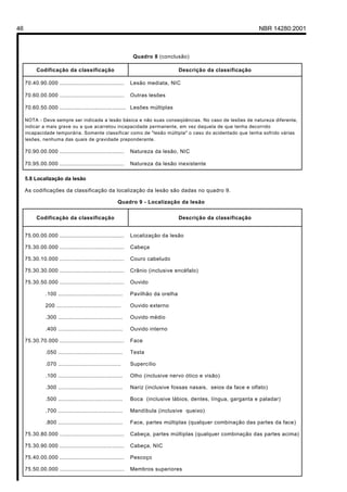 46                                                                                                              NBR 14280:2001



                                                              Quadro 8 (conclusão)

          Codificação da classificação                                            Descrição da classificação

     70.40.90.000 ......................................     Lesão mediata, NIC

     70.60.00.000 ......................................     Outras lesões

     70.60.50.000 ....................................... Lesões múltiplas

     NOTA - Deve sempre ser indicada a lesão básica e não suas conseqüências. No caso de lesões de natureza diferente,
     indicar a mais grave ou a que acarretou incapacidade permanente, em vez daquela de que tenha decorrido
     incapacidade temporária. Somente classificar como de "lesão múltipla" o caso do acidentado que tenha sofrido várias
     lesões, nenhuma das quais de gravidade preponderante.

     70.90.00.000 ......................................     Natureza da lesão, NIC

     70.95.00.000 ......................................     Natureza da lesão inexistente

     5.8 Localização da lesão

     As codificações da classificação da localização da lesão são dadas no quadro 9.

                                                       Quadro 9 - Localização da lesão


          Codificação da classificação                                            Descrição da classificação


     75.00.00.000 ......................................     Localização da lesão

     75.30.00.000 ......................................     Cabeça

     75.30.10.000 ......................................     Couro cabeludo

     75.30.30.000 ......................................     Crânio (inclusive encéfalo)

     75.30.50.000 ......................................     Ouvido

               .100 ......................................   Pavilhão da orelha

               200 ......................................    Ouvido externo

               .300 ......................................   Ouvido médio

               .400 ......................................   Ouvido interno

     75.30.70.000 ......................................     Face

               .050 ......................................   Testa

               .070 .....................................    Supercílio

               .100 ......................................   Olho (inclusive nervo ótico e visão)

               .300 ......................................   Nariz (inclusive fossas nasais, seios da face e olfato)

               .500 ......................................   Boca (inclusive lábios, dentes, língua, garganta e paladar)

               .700 ......................................   Mandíbula (inclusive queixo)

               .800 ......................................   Face, partes múltiplas (qualquer combinação das partes da face)

     75.30.80.000 ......................................     Cabeça, partes múltiplas (qualquer combinação das partes acima)

     75.30.90.000 ......................................     Cabeça, NIC

     75.40.00.000 ......................................     Pescoço

     75.50.00.000 ......................................     Membros superiores
 