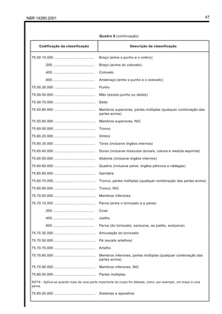 NBR 14280:2001                                                                                                            47



                                                          Quadro 9 (continuação)


       Codificação da classificação                                          Descrição da classificação


  75.50.10.000 .....................................      Braço (entre o punho e o ombro)

            .200 ......................................   Braço (acima do cotovelo)

            .400 ......................................   Cotovelo

            .600 ......................................   Antebraço (entre o punho e o cotovelo)

  75.50.30.000 ......................................     Punho

  75.50.50.000 ......................................     Mão (exceto punho ou dedos)

  75.50.70.000 ......................................     Dedo

  75.50.80.000 ......................................     Membros superiores, partes múltiplas (qualquer combinação das
                                                          partes acima)

  75.50.90.000 ......................................     Membros superiores, NIC

  75.60.00.000 ......................................     Tronco

  75.60.20.000 ......................................     Ombro

  75.60.30.000 ......................................     Tórax (inclusive órgãos internos)

  75.60.40.000 ......................................     Dorso (inclusive músculos dorsais, coluna e medula espinhal)

  75.60.50.000 ......................................     Abdome (inclusive órgãos internos)

  75.60.60.000 ......................................     Quadris (inclusive pelve, órgãos pélvicos e nádegas)

  75.60.65.000 ......................................     Genitália

  75.60.70.000 ......................................     Tronco, partes múltiplas (qualquer combinação das partes acima)

  75.60.90.000 ......................................     Tronco, NIC

  75.70.00.000 ......................................     Membros inferiores

  75.70.10.000 ......................................     Perna (entre o tornozelo e a pelve)

            .200 ......................................   Coxa

            .400 ......................................   Joelho

            .600 ......................................   Perna (do tornozelo, exclusive, ao joelho, exclusive)

  75.70.30.000 ......................................     Articulação do tornozelo

  75.70.50.000 ......................................     Pé (exceto artelhos)

  75.70.70.000 ......................................     Artelho

  75.70.80.000 ......................................     Membros inferiores, partes múltiplas (qualquer combinação das
                                                          partes acima)

  75.70.90.000 ......................................     Membros inferiores, NIC

  75.80.00.000 ......................................     Partes múltiplas

  NOTA - Aplica-se quando mais de uma parte importante do corpo for afetada, como, por exemplo, um braço e uma
  perna.

  75.85.00.000 ......................................     Sistemas e aparelhos
 
