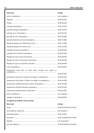 52                                                                                                                                NBR 14280:2001


     Descrição                                                                                                Código

     nociva, Substância ..............................................................................        (ver inalação...)

     Peçonha ..............................................................................................   20.00.80.400

     Picada ................................................................................................. 20.00.80.200

     poluição, Exposição à ..........................................................................         20.00.76.000

     poluição da água, Exposição à ............................................................. 20.00.76.200

     poluição do ar, Exposição à .................................................................            20.00.76.400

     poluição do solo, Exposição à ..............................................................             20.00.76.600

     pressão ambiente anormal, Exposição à ............................................... 20.00.72.000

     Queda de pessoa com diferença de nível .............................................                     20.00.12.000

     Queda de pessoa em mesmo nível ....................................................... 20.00.16.000

     radiação ionizante, Exposição à ..........................................................               20.00.60.000

     radiação não ionizante, Exposição à ....................................................                 20.00.56.000

     Reação do corpo a seus movimentos ...................................................                    20.00.28.000

     Reação do corpo a movimento involuntário ........................................... 20.00.28.300

     Reação do corpo a movimento voluntário .............................................                     20.00.28.600

     ruído, Exposição a ...............................................................................       20.00.64.000

     temperatura muito alta ou muito baixa, Contato com objeto ou
     substância a ........................................................................................
                                                                                                              20.00.40.000

     temperatura muito alta, Contato com objeto ou substância a ................. 20.00.40.300

     temperatura muito baixa, Contato com objeto ou substância a ..............                               20.00.40.600

     temperatura ambiente elevada ou baixa, Exposição a ...........................                           20.00.44.000

     temperatura ambiente elevada, Exposição a ......................................... 20.00.44.300

     temperatura ambiente baixa, Exposição a ............................................. 20.00.44.600

     tóxica, Substância ................................................................................ (ver inalação...)

     vibração, Exposição à .........................................................................          20.00.68.000

     A.4 Agente do acidente e fonte da lesão

     Descrição                                                                                                Código

     Ácido ................................................................................................... 30.50.04.350/35.50.04.350

     acumuladores, Bateria de ....................................................................            (ver reostato...)

     Aerodispersóides .................................................................................       35.50.16.000

     Aeronave ............................................................................................. 30.30.75.400/35.30.75.400

     Agitador ............................................................................................... (ver misturador)

     agrícola, Máquina ................................................................................       30.30.20.560/35.30.20.560
 