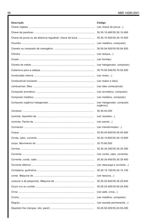 56                                                                                                                                      NBR 14280:2001


     Descrição                                                                                                   Código
     Chave inglesa ...................................................................................... (ver chave de porca...)

     Chave de parafuso ............................................................................... 30.30.10.480/35.30.10.480

     Chave de porca ou de abertura regulável, chave de boca .....................                                30.30.10.520/35.30.10.520

     Chumbo ............................................................................................... (ver metálico, composto)

     Cianeto ou composto de cianogênio .....................................................                     30.50.04.550/35.50.04.550

     Cilindro ................................................................................................ (ver tanque...)

     Cinzel .................................................................................................. (ver formão)

     Cloreto de metilo .................................................................................         (ver halogenado, composto)

     Cobertura para a cabeça .....................................................................               30.70.50.500/35.70.50.500

     Combustão interna ............................................................................... (ver motor...)

     Combustível ionizante .......................................................................... (ver reator e óleo)

     combustível, Óleo ...............................................................................           (ver óleo combustível)

     Composto aromático ............................................................................             (ver aromático, composto)

     Composto metálico ..............................................................................            (ver metálico, composto)

     Composto orgânico halogenado ...........................................................                    (ver halogenado, composto
                                                                                                                 orgânico)

     Condutor ............................................................................................       30.30.40.200

     controle, Aparelho de ..........................................................................            (ver reostato...)

     controle, Painel de ..............................................................................          (ver painel...)

     Conversor ............................................................................................ (ver transformador...)

     Coque .................................................................................................     30.50.40.650/35.50.40.650

     Corda, cabo, corrente ..........................................................................            30.30.10.600/35.30.10.600

     corpo, Movimento do ............................................................................ 35.70.60.000

     Correia ................................................................................................    30.30.35.300/35.30.35.300

     Corrente ..............................................................................................     (ver corda, cabo, corrente)

     Corrente, corda, cabo ..........................................................................            30.30.35.400/35.30.35.400

     Corrente elétrica .................................................................................. (ver descarga e corrente...)

     Cortadeira, guilhotina ........................................................................... 30.30.15.150/35.30.15.150

     cortar, Máquina de ..............................................................................           (ver tesoura...)

     costurar e de pespontar, Máquina de ...................................................                     30.30.20.640/35.30.20.640

     Couro cru ou curtido ............................................................................           30.50.24.500/35.50.24.500

     Crina ...................................................................................................   (ver pele, crina...)

     Cromo .................................................................................................     (ver metálico, composto)

     Degrau ................................................................................................     (ver escada permanente...)

     Depósito fixo (tanque, silo, paiol) ........................................................                30.20.50.200/35.20.50.200
 
