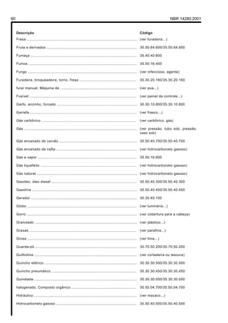 60                                                                                                                                    NBR 14280:2001


     Descrição                                                                                                   Código
     Fresa ................................................................................................... (ver furadeira...)

     Fruta e derivados ................................................................................. 30.50.64.600/35.50.64.600

     Fumaça ...............................................................................................      35.40.40.600

     Fumos .................................................................................................     35.50.16.400

     Fungo .................................................................................................. (ver infeccioso, agente)

     Furadeira, broqueadeira, torno, fresa ...................................................                   30.30.20.160/35.30.20.160

     furar manual, Máquina de ..................................................................... (ver pua...)

     Fusível ................................................................................................    (ver painel de controle...)

     Garfo, ancinho, forcado ........................................................................ 30.30.10.800/35.30.10.800

     Garrafa ................................................................................................ (ver frasco...)

     Gás carbônico .....................................................................................         (ver carbônico, gás)

     Gás .....................................................................................................   (ver pressão, tubo sob, pressão,
                                                                                                                 vaso sob)

     Gás encanado de carvão ...................................................................... 30.50.40.700/35.50.40.700

     Gás encanado de nafta ........................................................................              (ver hidrocarboneto gasoso)

     Gás e vapor ......................................................................................... 35.50.16.800

     Gás liquefeito ......................................................................................       (ver hidrocarboneto gasoso)

     Gás natural .......................................................................................... (ver hidrocarboneto gasoso)

     Gasóleo, óleo diesel ............................................................................           30.50.40.300/35.50.40.300

     Gasolina .............................................................................................. 30.50.40.450/35.50.40.450

     Gerador ............................................................................................... 30.30.40.100

     Globo ..................................................................................................    (ver luminária...)

     Gorro ................................................................................................... (ver cobertura para a cabeça)

     Granulado ............................................................................................ (ver plástico...)

     Graxas ................................................................................................     (ver parafina...)

     Grosa ..................................................................................................    (ver lima...)

     Guarda-pó ...........................................................................................       30.70.50.200/35.70.50.200

     Guilhotina ............................................................................................ (ver cortadeira ou tesoura)

     Guincho elétrico ................................................................................... 30.30.30.500/35.30.30.500

     Guincho pneumático ............................................................................             30.30.30.450/35.30.30.450

     Guindaste ............................................................................................ 30.30.30.050/35.30.30.050

     halogenado, Composto orgânico ..........................................................                    30.50.04.700/35.50.04.700

     Hidráulico ............................................................................................     (ver macaco...)

     Hidrocarboneto gasoso ........................................................................              30.50.40.500/35.50.40.500
 