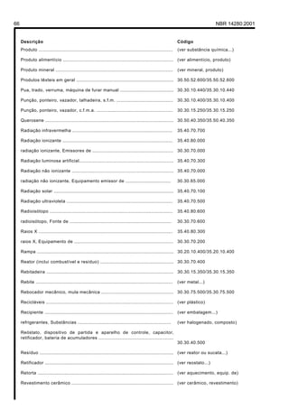 66                                                                                                                                NBR 14280:2001


     Descrição                                                                                                  Código
     Produto ...............................................................................................    (ver substância química...)

     Produto alimentício ..............................................................................         (ver alimentício, produto)

     Produto mineral ...................................................................................        (ver mineral, produto)

     Produtos têxteis em geral ..................................................................... 30.50.52.600/35.50.52.600

     Pua, trado, verruma, máquina de furar manual ...................................... 30.30.10.440/35.30.10.440

     Punção, ponteiro, vazador, talhadeira, s.f.m. ........................................                     30.30.10.400/35.30.10.400

     Punção, ponteiro, vazador, c.f.m.a. ......................................................                 30.30.15.250/35.30.15.250

     Querosene ........................................................................................... 30.50.40.350/35.50.40.350

     Radiação infravermelha .......................................................................             35.40.70.700

     Radiação ionizante ..............................................................................          35.40.80.000

     radiação ionizante, Emissores de .........................................................                 30.30.70.000

     Radiação luminosa artificial................................................................... 35.40.70.300

     Radiação não ionizante ........................................................................ 35.40.70.000

     radiação não ionizante, Equipamento emissor de ................................                            30.30.65.000

     Radiação solar ..................................................................................... 35.40.70.100

     Radiação ultravioleta ...........................................................................          35.40.70.500

     Radioisótopo .......................................................................................       35.40.80.600

     radioisótopo, Fonte de ........................................................................            30.30.70.600

     Raios X ...............................................................................................    35.40.80.300

     raios X, Equipamento de ......................................................................             30.30.70.200

     Rampa ................................................................................................. 30.20.10.400/35.20.10.400

     Reator (inclui combustível e resíduo) .................................................... 30.30.70.400

     Rebitadeira .......................................................................................... 30.30.15.350/35.30.15.350

     Rebite .................................................................................................   (ver metal...)

     Rebocador mecânico, mula mecânica ................................................... 30.30.75.500/35.30.75.500

     Recicláveis ..........................................................................................     (ver plástico)

     Recipiente ...........................................................................................     (ver embalagem...)

     refrigerantes, Substâncias ..................................................................              (ver halogenado, composto)

     Reóstato, dispositivo de partida e aparelho de controle, capacitor,
     retificador, bateria de acumuladores .....................................................
                                                                                                                30.30.40.500

     Resíduo ............................................................................................... (ver reator ou sucata...)

     Retificador ........................................................................................... (ver reostato...)

     Retorta ................................................................................................   (ver aquecimento, equip. de)

     Revestimento cerâmico ........................................................................ (ver cerâmico, revestimento)
 