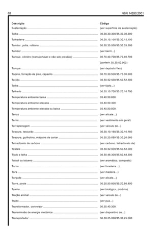 68                                                                                                                                     NBR 14280:2001


     Descrição                                                                                                   Código
     Sustentação ........................................................................................        (ver superfície de sustentação)

     Talha ................................................................................................... 30.30.30.300/35.30.30.300

     Talhadeira ...........................................................................................      30.30.15.100/35.30.15.100

     Tambor, polia, roldana .........................................................................            30.30.35.500/35.30.35.500

     Tambor ................................................................................................ (ver barril...)

     Tanque, cilindro (transportável e não sob pressão) ...............................                          30.70.40.700/35.70.40.700

                                                                                                                 (conferir 30.30.50.000)

     Tanque ................................................................................................ (ver depósito fixo)

     Tapete, forração de piso, capacho ........................................................ 30.70.30.500/35.70.30.500

     Tecido .................................................................................................    30.50.52.500/35.50.52.500

     Telha ................................................................................................... (ver tijolo...)

     Telhado ...............................................................................................     30.20.10.700/35.20.10.700

     Temperatura ambiente baixa ................................................................ 35.40.50.600

     Temperatura ambiente elevada ............................................................                   35.40.50.300

     Temperatura ambiente elevada ou baixa ..............................................                        35.40.50.000

     Tenaz .................................................................................................. (ver alicate...)

     Terno ..................................................................................................    (ver vestimenta em geral)

     Terraplenagem ....................................................................................          (ver veículo de...)

     Tesoura, tesourão ................................................................................ 30.30.10.160/35.30.10.160

     Tesoura, guilhotina, máquina de cortar ................................................. 30.30.20.080/35.30.20.080

     Tetracloreto de carbono .......................................................................             (ver carbono, tetracloreto de)

     Têxteis ................................................................................................    30.50.52.000/35.50.52.000

     Tijolo e telha ........................................................................................ 30.50.48.300/35.50.48.300

     Toluol ou tolueno .................................................................................         (ver aromático, composto)

     Torno ..................................................................................................    (ver furadeira...)

     Tora ....................................................................................................   (ver madeira...)

     Torquês ............................................................................................... (ver alicate...)

     Torre, poste ......................................................................................... 30.20.50.800/35.20.50.800

     Toxina .................................................................................................    (ver biológico, produto)

     Tração animal ...................................................................................... (ver veículo de...)

     Trado ..................................................................................................    (ver pua...)

     Transformador, conversor ....................................................................               30.30.40.300

     Transmissão de energia mecânica ........................................................ (ver dispositivo de...)

     Transportador ...................................................................................... 30.30.25.000/35.30.25.000
 