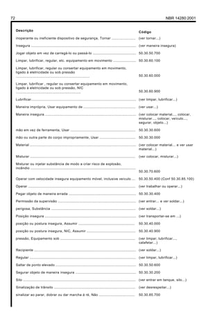 72                                                                                                                                   NBR 14280:2001


     Descrição                                                                                                    Código
     inoperante ou ineficiente dispositivo de segurança, Tornar ...................... (ver tornar...)

     Insegura ................................................................................................. (ver maneira insegura)

     Jogar objeto em vez de carregá-lo ou passá-lo ........................................ 50.30.50.700

     Limpar, lubrificar, regular, etc. equipamento em movimento ..................... 50.30.60.100

     Limpar, lubrificar, regular ou consertar equipamento em movimento,
     ligado à eletricidade ou sob pressão
     ....................................................................                                         50.30.60.000

     Limpar, lubrificar , regular ou consertar equipamento em movimento,
     ligado à eletricidade ou sob pressão, NIC
     ............................................................                                                 50.30.60.900

     Lubrificar................................................................................................. (ver limpar, lubrificar...)

     Maneira imprópria, Usar equipamento de ................................................                      (ver usar...)

     Maneira insegura .................................................................................... (ver colocar material..., colocar,
                                                                                                           misturar..., colocar, veículo...,
                                                                                                           segurar, objeto...)

     mão em vez de ferramenta, Usar ............................................................                  50.30.30.600

     mão ou outra parte do corpo impropriamente, Usar .................................                           50.30.30.000

     Material .................................................................................................. (ver colocar material... e ver usar
                                                                                                                 material...)

     Misturar .................................................................................................   (ver colocar, misturar...)

     Misturar ou injetar substância de modo a criar risco de explosão,
     incêndio .................................................................................................
                                                                                                                  50.30.70.600

     Operar com velocidade insegura equipamento móvel, inclusive veículo ...                                      50.30.50.400 (Conf 50.30.85.100)

     Operar ...................................................................................................   (ver trabalhar ou operar...)

     Pegar objeto de maneira errada .............................................................. 50.30.30.400

     Permissão da supervisão ........................................................................ (ver entrar... e ver soldar...)

     perigosa, Substância .............................................................................. (ver soldar...)

     Posição insegura .................................................................................... (ver transportar-se em ...)

     posição ou postura insegura, Assumir ....................................................                    50.30.40.000

     posição ou postura insegura, NIC, Assumir .............................................                      50.30.40.900

     pressão, Equipamento sob .....................................................................               (ver limpar, lubrificar...,
                                                                                                                  calafetar...)

     Recipiente .............................................................................................. (ver soldar...)

     Regular .................................................................................................. (ver limpar, lubrificar...)

     Saltar de ponto elevado .......................................................................... 50.30.50.600

     Segurar objeto de maneira insegura ........................................................ 50.30.30.200

     Silo ........................................................................................................ (ver entrar em tanque, silo...)

     Sinalização de trânsito ...........................................................................          (ver desrespeitar...)

     sinalizar ao parar, dobrar ou dar marcha à ré, Não .................................                         50.30.85.700
 