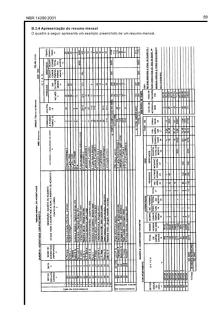 NBR 14280:2001                                                             89

  B.3.4 Apresentação do resumo mensal
  O quadro a seguir apresenta um exemplo preenchido de um resumo mensal.
 