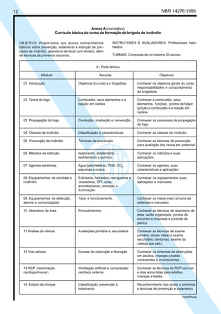 Cópia não autorizada
12                                                                                                NBR 14276:1999


                                                  Anexo A (normativo)
                             Currículo básico do curso de formação de brigada de incêndio

     OBJETIVO: Proporcionar aos alunos conhecimentos                INSTRUTORES E AVALIADORES: Profissionais habi-
     básicos sobre prevenção, isolamento e extinção de prin-        litados.
     cípios de incêndio, abandono de local com sinistro, além
     de técnicas de primeiros socorros.                             TURMAS: Composta de no máximo 20 alunos.


                                                        A - Parte teórica

                    Módulo                                Assunto                                Objetivos

       01 Introdução                        Objetivos do curso e o brigadista     Conhecer os objetivos gerais do curso,
                                                                                  responsabilidades e comportamento
                                                                                  do brigadista

       02 Teoria do fogo                    Combustão, seus elementos e a         Conhecer a combustão, seus
                                            reação em cadeia                      elementos, funções, pontos de fulgor,
                                                                                  ignição e combustão e a reação em
                                                                                  cadeia

       03 Propagação do fogo                Condução, irradiação e convecção      Conhecer os processos de propagação
                                                                                  do fogo

       04 Classes de incêndio               Classificação e características       Conhecer as classes de incêndio

       05 Prevenção de incêndio             Técnicas de prevenção                 Conhecer as técnicas de prevenção
                                                                                  para avaliação dos riscos em potencial

       06 Métodos de extinção               Isolamento, abafamento,               Conhecer os métodos e suas
                                            resfriamento e químico                aplicações

       07 Agentes extintores                Água (jato/neblina), PQS, CO2,        Conhecer os agentes, suas
                                            espumas e outros                      características e aplicações

       08 Equipamentos de combate a         Extintores, hidrantes, mangueiras e   Conhecer os equipamentos suas
       incêndio                              acessórios, EPI, corte,              aplicações e manuseio
                                            arrombamento, remoção e
                                            iluminação

       09 Equipamentos de detecção,         Tipos e funcionamento                 Conhecer os meios mais comuns de
       alarme e comunicações                                                      sistemas e manuseio

       10 Abandono de área                  Procedimentos                         Conhecer as técnicas de abandono de
                                                                                  área, saída organizada, pontos de
                                                                                  encontro e chamada e controle de
                                                                                  pânico

       11 Análise de vítimas                Avaliações primária e secundária      Conhecer as técnicas de exame
                                                                                  primário (sinais vitais) e exame
                                                                                  secundário (sintomas, exame da
                                                                                  cabeça aos pés)

       12 Vias aéreas                       Causas de obstrução e liberação       Conhecer os sintomas de obstruções
                                                                                  em adultos, crianças e bebês
                                                                                  conscientes e inconscientes

       13 RCP (reanimação                   Ventilação artificial e compressão    Conhecer as técnicas de RCP com um
       cardiopulmonar)                      cardíaca externa                      e dois socorristas para adultos,
                                                                                  crianças e bebês

       14 Estado de choque                  Classificação prevenção e             Reconhecimento dos sinais e sintomas
                                            tratamento                            e técnicas de prevenção e tratamento

                                                                                                                 /continua
 