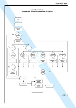 Cópia não autorizada
14                                                                                                                                                      NBR 14276:1999


                                                                   Anexo B (normativo)
                                                    Fluxograma de procedimento da brigada de incêndio




                                    Início




                                    Alerta




                                  Análise da
                                   situação




                    Não              Há
                                 emergência?


                                             Sim

                              Procedimentos
                               necessários




      Não                                               Não
               Há vítimas?                                        Há incêndio?


                                                                         Sim


                                                        Há                            Há                             Há                      Há                     Há
      Não          Há                    Não       necessidade          Não                           Não                       Não                       Não
               necessidade                          de cortar a                  necessidade                    necessidade             necessidade             necessidade
               de socorro?                           energia                     de abandono                   de isolamento          de confinamento               de
                                                     elétrica?                     de área?                       da área?                da área?               combate?

                       Sim                                 Sim                          Sim                             Sim                    Sim                     Sim

                                                                                                               Isolamento da          Confinamento da           Combate ao
            Primeiros socorros                 Corte de energia               Abandono de área
                                                                                                                    área                    área                 incêndio




      Não          Há
              necessidade
              de remoção?


                       Sim
                                                                                                               O sinistro foi     Não
                Socorro                                                                                        controlado?
              especializado



                                                                                         Sim
                                                   Investigação


                                                                                                 Cópia para os
                                                                                                    setores
                                                                                                 responsáveis
                                                Elaboração de
                                                   relatório
                                                                                                  Cópia para
                                                                                                                                 Fim
                                                                                                   arquivos




                                                                                                                                                                    /ANEXO C
 