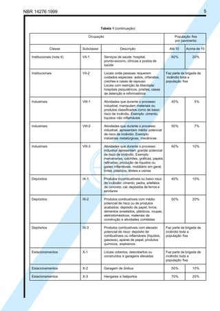 Cópia não autorizada
NBR 14276:1999                                                                                                                5


                                                    Tabela 1 (continuação)

                                              Ocupação                                                   População fixa
                                                                                                         por pavimento

                 Classe                Subclasse                    Descrição                         Até 10     Acima de 10

   Institucionais (nota 4)             VII-1             Serviços de saúde: hospital,                  60%           20%
                                                         pronto-socorro, clínicas e postos de
                                                         saúde

   Institucionais                      VII-2             Locais onde pessoas requerem               Faz parte da brigada de
                                                         cuidados especiais: asilos, orfanatos,     incêndio toda a
                                                         creches e casas de repouso                 população fixa
                                                         Locais com restrição de liberdade:
                                                         hospitais psiquiátricos, prisões, casas
                                                         de detenção e reformatórios

   Industriais                         VIII-1            Atividades que durante o processo             40%            5%
                                                         industrial, manipulam materiais ou
                                                         produtos classificados como de baixo
                                                         risco de incêndio. Exemplo: cimento,
                                                         líquidos não inflamáveis

   Industriais                         VIII-2            Atividades que durante o processo             50%            7%
                                                         industrial, apresentam médio potencial
                                                         de risco de incêndio. Exemplo:
                                                         indústrias metalúrgicas, mecânicas

   Industriais                         VIII-3            Atividades que durante o processo             60%           10%
                                                         industrial apresentam grande potencial
                                                         de risco de incêndio. Exemplo:
                                                         marcenarias, colchões, gráficas, papéis,
                                                         refinarias, produção de líquidos ou
                                                         gases inflamáveis, mobiliário em geral,
                                                         tintas, plásticos, têxteis e usinas

   Depósitos                           IX-1              Produtos incombustíveis ou baixo risco        40%           10%
                                                         de incêndio: cimento, pedra, artefatos
                                                         de concreto, cal, depósitos de ferros e
                                                         similares

   Depósitos                           IX-2              Produtos combustíveis com médio               50%           20%
                                                         potencial de risco ou de produtos
                                                         acabados: depósito de papel, livros,
                                                         alimentos enselados, plásticos, roupas,
                                                         eletrodomésticos, materiais de
                                                         construção e atividades correlatas

   Depósitos                           IX-3              Produtos combustíveis com elevado          Faz parte da brigada de
                                                         potencial de risco: depósito de            incêndio toda a
                                                         combustíveis ou inflamáveis (líquidos,     população fixa
                                                         gasosos), aparas de papel, produtos
                                                         químicos, explosivos

   Estacionamentos                     X-1               Locais cobertos, descobertos ou            Faz parte da brigada de
                                                         construídos e garagens elevadas            incêndio toda a
                                                                                                    população fixa

   Estacionamentos                     X-2               Garagem de ônibus                             50%           10%

   Estacionamentos                     X-3               Hangares e heliportos                         70%           20%
 
