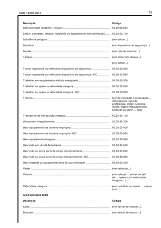 NBR 14280:2001 73
Descrição Código
Sobrecarregar (andaime, veículo) ........................................................... 50.30.05.600
Soldar, consertar, tanque, recipiente ou equipamento sem permissão ...... 50.30.60.700
Substância perigosa ............................................................................... (ver soldar...)
Substituir ............................................................................................... (ver dispositivo de segurança...)
Sucata ................................................................................................... (ver colocar material...)
Tanque .................................................................................................. (ver entrar em tanque...)
(ver soldar...)
Tornar inoperante ou ineficiente dispositivo de segurança ....................... 50.30.20.000
Tornar inoperante ou ineficiente dispositivo de segurança, NIC ............... 50.30.20.900
Trabalhar em equipamento elétrico energizado ....................................... 50.30.60.300
Trabalhar ou operar a velocidade insegura .............................................. 50.30.50.000
Trabalhar ou operar a velocidade insegura, NIC ...................................... 50.30.50.900
Trânsito ................................................................................................. (ver desrespeitar a sinalização...,
desrespeitar regra de
preferência, dirigir incorreta-
mente, dobrar irregularmente,
sinalizar ao parar..., não)
Transportar-se em posição insegura ....................................................... 50.30.40.700
Ultrapassar irregularmente ..................................................................... 50.30.85.300
Usar equipamento de maneira imprópria ................................................. 50.30.05.000
Usar equipamento de maneira imprópria, NIC ......................................... 50.30.05.900
Usar equipamento inseguro .................................................................... 50.30.10.000
Usar mão em vez de ferramenta ............................................................. 50.30.30.600
Usar mão ou outra parte do corpo impropriamente .................................. 50.30.30.000
Usar mão ou outra parte do corpo impropriamente, NIC .......................... 50.30.30.900
Usar material ou equipamento fora de sua finalidade ............................... 50.30.05.300
Vedar ..................................................................................................... (ver calafetar...)
Veículo .................................................................................................. (ver colocar..., entrar ou sair
de..., operar com velocidade
insegura...)
Velocidade insegura ............................................................................... (ver trabalhar ou operar..., operar
com...)
A.5.2 Omissões 50.60
Descrição Código
Aviso ..................................................................................................... (ver deixar de colocar...)
Bloquear ................................................................................................ (ver deixar de trancar...)
Licença de uso exclusivo para Petrobrás S/A
Cópia impressa pelo Sistema Target CENWeb
 