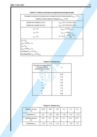NBR 7190:1997 21
Tabela 12 - Valores usuais para carregamentos de longa duração
Situações duradouras de projeto para carregamentos de longa duração (kmod,1
= 0,7)
Madeira serrada (segunda categoria: kmod,3
= 0,8)
Classes de umidade (1) e (2) kmod
= 0,7 x 1,0 x 0,8 = 0,56
Classes de umidade (3) e (4) kmod
= 0,7 x 0,8 x 0,8 = 0,45
γwc
= 1,4 fwN,k,12
= 0,70 fwN,m,12
γwt
= 1,8 fwV,k,12
= 0,54 fwV,m,12
γwv
= 1,8
( )






+=
100
12-U%3
1ff U%12
ft0,d
=fc0,d
fc90,d
= 0,25 fc0,d
. αn
fe0,d
=fc0,d
fe90,d
= 0,25 fc0,d
.αe
Coníferas: fv0,d
= 0,12 fc0,d
Dicotiledôneas: fv0,d
= 0,10 fc0,d
Tabela 14 - Valores de αααααe
Diâmetro do pino ≤ 0,62 0,95 1,25 1,6 1,9 2,2
cm
Coeficiente αe
2,5 1,95 1,68 1,52 1,41 1,33
Diâmetro do pino 2,5 3,1 3,8 4,4 5,0 ≥ 7,5
cm
Coeficiente αe
1,27 1,19 1,14 1,1 1,07 1,0
Tabela 13 - Valores de αααααn
Extensão da carga normal
às fibras, medida αn
paralelamente a estas
cm
1 2,00
2 1,70
3 1,55
4 1,40
5 1,30
7,5 1,15
10 1,10
15 1,00
Cópia não autorizada
 