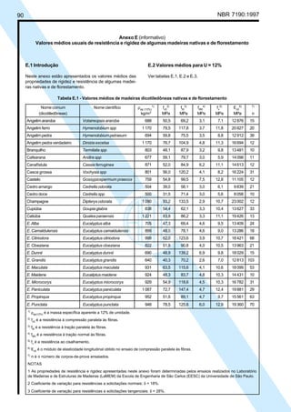 90 NBR 7190:1997
Tabela E.1 - Valores médios de madeiras dicotiledôneas nativas e de florestamento
Nome comum Nome científico ρap (12%)
1)
fc0
2)
ft0
3)
ft90
4)
fv
5)
Ec0
6) 7)
(dicotiledôneas) kg/m3
MPa MPa MPa MPa MPa n
Angelim araroba Votaireopsis araroba 688 50,5 69,2 3,1 7,1 12876 15
Angelim ferro Hymenolobium spp 1170 79,5 117,8 3,7 11,8 20827 20
Angelimpedra Hymenolobium petraeum 694 59,8 75,5 3,5 8,8 12912 39
Angelim pedra verdadeiro Dinizia excelsa 1170 76,7 104,9 4,8 11,3 16694 12
Branquilho Termilalia spp 803 48,1 87,9 3,2 9,8 13481 10
Cafearana Andira spp 677 59,1 79,7 3,0 5,9 14098 11
Canafístula Cassia ferruginea 871 52,0 84,9 6,2 11,1 14613 12
Casca grossa Vochysia spp 801 56,0 120,2 4,1 8,2 16224 31
Castelo Gossypiospermum praecox 759 54,8 99,5 7,5 12,8 11105 12
Cedro amargo Cedrella odorata 504 39,0 58,1 3,0 6,1 9839 21
Cedro doce Cedrella spp 500 31,5 71,4 3,0 5,6 8058 10
Champagne Dipterys odorata 1090 93,2 133,5 2,9 10,7 23002 12
Cupiúba Goupia glabra 838 54,4 62,1 3,3 10,4 13627 33
Catiúba Qualea paraensis 1221 83,8 86,2 3,3 11,1 19426 13
E.Alba Eucalyptus alba 705 47,3 69,4 4,6 9,5 13409 24
E. Camaldulensis Eucalyptus camaldulensis 899 48,0 78,1 4,6 9,0 13286 18
E. Citriodora Eucalyptus citriodora 999 62,0 123,6 3,9 10,7 18421 68
E. Cloeziana Eucalyptus cloeziana 822 51,8 90,8 4,0 10,5 13963 21
E.Dunnii Eucalyptus dunnii 690 48,9 139,2 6,9 9,8 18029 15
E. Grandis Eucalyptus grandis 640 40,3 70,2 2,6 7,0 12813 103
E. Maculata Eucalyptus maculata 931 63,5 115,6 4,1 10,6 18099 53
E.Maidene Eucaliptus maidene 924 48,3 83,7 4,8 10,3 14431 10
E. Microcorys Eucalyptus microcorys 929 54,9 118,6 4,5 10,3 16782 31
E. Paniculata Eucalyptus paniculata 1087 72,7 147,4 4,7 12,4 19881 29
E.Propinqua Eucalyptus propinqua 952 51,6 89,1 4,7 9,7 15561 63
E. Punctata Eucalyptus punctata 948 78,5 125,6 6,0 12,9 19360 70
1)
ρap(12%) é a massa específica aparente a 12% de umidade.
2)
fc0 é a resistência à compressão paralela às fibras.
3)
ft0 é a resistência à tração paralela às fibras.
4)
ft90 é a resistência à tração normal às fibras.
5)
fv é a resistência ao cisalhamento.
6)
Ec0 é o módulo de elasticidade longitudinal obtido no ensaio de compressão paralela às fibras.
7)
n é o número de corpos-de-prova ensaiados.
NOTAS
1 As propriedades de resistência e rigidez apresentadas neste anexo foram determinadas pelos ensaios realizados no Laboratório
de Madeiras e de Estruturas de Madeiras (LaMEM) da Escola de Engenharia de São Carlos (EESC) da Universidade de São Paulo.
2 Coeficiente de variação para resistências a solicitações normais: δ = 18%.
3 Coeficiente de variação para resistências a solicitações tangenciais: δ = 28%.
E.1 Introdução
Neste anexo estão apresentados os valores médios das
propriedades de rigidez e resistência de algumas madei-
ras nativas e de florestamento.
E.2 Valores médios para U = 12%
Ver tabelas E.1, E.2 e E.3.
Anexo E (informativo)
Valores médios usuais de resistência e rigidez de algumas madeiras nativas e de florestamento
Cópia não autorizada
 