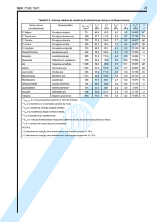 NBR 7190:1997 91
Tabela E.2 - Valores médios de madeiras dicotiledôneas nativas e de florestamento
Nome comum Nome científico ρap (12%)
1)
fc0
2)
ft0
3)
ft90
4)
fv
5)
Ec0
6) 7)
(dicotiledôneas) kg/m3
MPa MPa MPa MPa MPa n
E.Saligna Eucalyptus saligna 731 46,8 95,5 4,0 8,2 14933 67
E. Tereticornis Eucalyptus tereticornis 899 57,7 115,9 4,6 9,7 17198 29
E. Triantha Eucalyptus triantha 755 53,9 100,9 2,7 9,2 14617 08
E. Umbra Eucalyptus umbra 889 42,7 90,4 3,0 9,4 14577 08
E. Urophylla Eucalyptus urophylla 739 46,0 85,1 4,1 8,3 13166 86
Garapa Roraima Apuleia leiocarpa 892 78,4 108,0 6,9 11,9 18359 12
Guaiçara Luetzelburgia spp 825 71,4 115,6 4,2 12,5 14624 11
Guarucaia Peltophorum vogelianum 919 62,4 70,9 5,5 15,5 17212 13
Ipê Tabebuia serratifolia 1068 76,0 96,8 3,1 13,1 18011 22
Jatobá Hymenaea spp 1074 93,3 157,5 3,2 15,7 23607 20
Louro preto Ocotea spp 684 56,5 111,9 3,3 9,0 14185 24
Maçaranduba Manilkara spp 1143 82,9 138,5 5,4 14,9 22733 12
Mandioqueira Qualea spp 856 71,4 89,1 2,7 10,6 18971 16
Oiticica amarela Clarisia racemosa 756 69,9 82,5 3,9 10,6 14719 12
Quarubarana Erisma uncinatum 544 37,8 58,1 2,6 5,8 9067 11
Sucupira Diplotropis spp 1106 95,2 123,4 3,4 11,8 21724 12
Tatajuba Bagassa guianensis 940 79,5 78,8 3,9 12,2 19583 10
1)
ρap(12%) é a massa específica aparente a 12% de umidade.
2)
fc0 é a resistência à compressão paralela às fibras.
3)
ft0 é a resistência à tração paralela às fibras.
4)
ft90 é a resistência à tração normal às fibras.
5)
fv é a resistência ao cisalhamento.
6)
Ec0 é o módulo de elasticidade longitudinal obtido no ensaio de compressão paralela às fibras.
7)
n é o número de corpos-de-prova ensaiados.
NOTAS
1 Coeficiente de variação para resistências a solicitações normais δ = 18%.
2 Coeficiente de variação para resistências a solicitações tangenciais δ = 28%.
Cópia não autorizada
 
