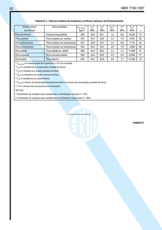 92 NBR 7190:1997
Tabela E.3 - Valores médios de madeiras coníferas nativas e de florestamento
Nome comum Nome científico ρap (12%)
1)
fc0
2)
ft0
3)
ft90
4)
fv
5)
Ec0
6) 7)
(coníferas) kg/m3
MPa MPa MPa MPa MPa n
PinhodoParaná Araucaria angustifolia 580 40,9 93,1 1,6 8,8 15225 15
Pinus caribea Pinus caribea var. caribea 579 35,4 64,8 3,2 7,8 8431 28
Pinus bahamensis Pinus caribea var.bahamensis 537 32,6 52,7 2,4 6,8 7110 32
Pinus hondurensis Pinus caribea var.hondurensis 535 42,3 50,3 2,6 7,8 9868 99
Pinuselliottii Pinus elliottii var. elliottii 560 40,4 66,0 2,5 7,4 11889 21
Pinus oocarpa Pinus oocarpa shiede 538 43,6 60,9 2,5 8,0 10904 71
Pinus taeda Pinus taeda L. 645 44,4 82,8 2,8 7,7 13304 15
1)
ρap(12%) é a massa específica aparente a 12% de umidade.
2)
fc0 é a resistência à compressão paralela às fibras.
3)
ft0 é a resistência à tração paralela às fibras.
4)
ft90 é a resistência à tração normal às fibras.
5)
fv é a resistência ao cisalhamento.
6)
Ec0 é o módulo de elasticidade longitudinal obtido no ensaio de compressão paralela às fibras.
7)
n é o número de corpos-de-prova ensaiados.
NOTAS
1 Coeficiente de variação para resistências a solicitações normais δ = 18%.
2 Coeficiente de variação para resistências a solicitações tangenciais δ = 28%.
/ANEXO F
Cópia não autorizada
 