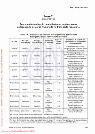 Anexo T
(informativo)
Resumo da sinalização de unidades ou equipamentos
de transporte de carga fracionada no transporte rodoviário
Tabela T.1 – Sinalização de unidades ou equipamentos de transporte
de carga fracionada no transporte rodoviário
Nº ONU
Risco(s)
principal(is)
Risco(s)
subsidiário(s)
Número(s)
de risco(s)
Subseção
desta
Norma
Sinalização da unidade ou
equipamento de transporte no
modal rodoviário
Igual(is) Igual(is) Não tem Igual(is) 8.1
Painel de segurança (com
número de risco e número ONU)
Rótulo de risco principal
Igual(is) Igual(is) Igual(is) Igual(is) 8.1
Painel de segurança (com
número de risco e número ONU)
Rótulo de risco principal
Rótulo(s) de risco subsidiário(s)
Igual(is) Igual(is) Não tem Diferente(s) 8.4
Painel de segurança
(todo alaranjado)
Rótulo de risco principal
Igual(is) Igual(is) Igual(is) Diferente(s) 8.4
Painel de segurança
(todo alaranjado)
Rótulo de risco principal
Igual(is) Igual(is) Diferente(s) Diferente(s) 8.4
Painel de segurança
(todo alaranjado)
Rótulo de risco principal
Diferente(s) Igual(is) Não tem
Não
considerar
8.2
Painel de segurança
(todo alaranjado)
Rótulo de risco principal
Diferente(s) Igual(is) Igual(is)
Não
considerar
8.2
Painel de segurança
(todo alaranjado)
Rótulo de risco principal
Diferente(s) Igual(is) Diferente(s)
Não
considerar
8.2
Painel de segurança
(todo alaranjado)
Rótulo de risco principal
Diferente(s) Diferente(s) Não tem
Não
considerar
8.3
Painel de segurança
(todo alaranjado)
Diferente(s) Diferente(s) Igual(is)
Não
considerar
8.3
Painel de segurança
(todo alaranjado)
Diferente(s) Diferente(s) Diferente(s)
Não
considerar
8.3
Painel de segurança
(todo alaranjado)
No caso de transporte de produtos perigosos à temperatura elevada, ver 8.5
No caso de transporte de produtos perigosos ONU 3077 e/ou ONU 3082, ver 8.6.
No caso de transporte de artigos ou substâncias da classe 1 com produtos perigosos de outras classes
ou subclasses de risco, veriﬁcar tabela de incompatibilidade especiﬁcada na ABNT NBR 14619.
141
ABNT NBR 7500:2017
© ABNT 2017 - Todos os direitos reservados
Exemplar
para
uso
exclusivo
-
COMISSÃO
NACIONAL
DE
ENERGIA
NUCLEAR
-
IPEN-CNEN/SP
-
00.402.552/0005-50
Impresso por: Mery Piedad Zamudio Igami (ADM.)
 